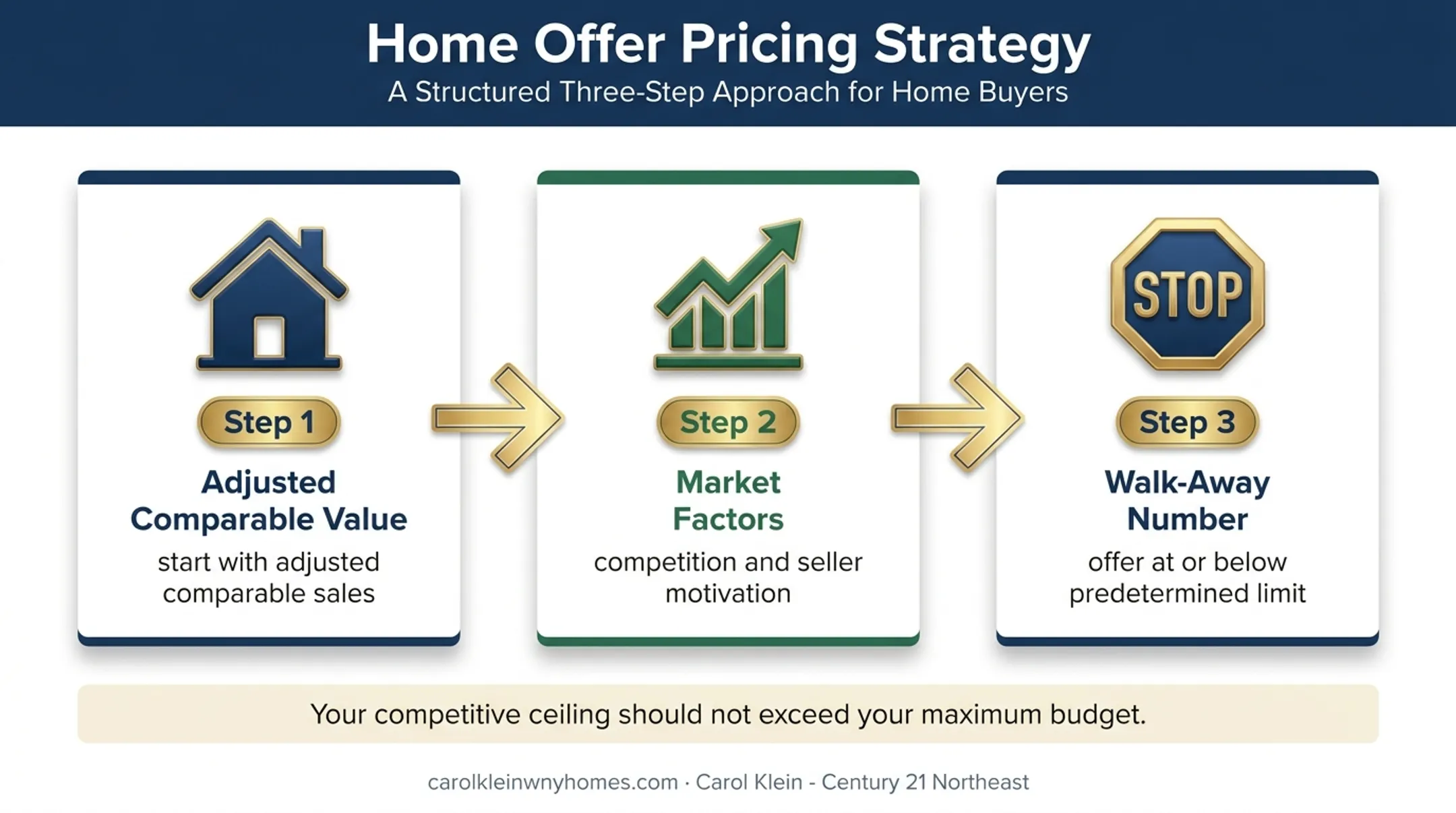 Three-part home offer calculation framework from comparable value to walk-away price