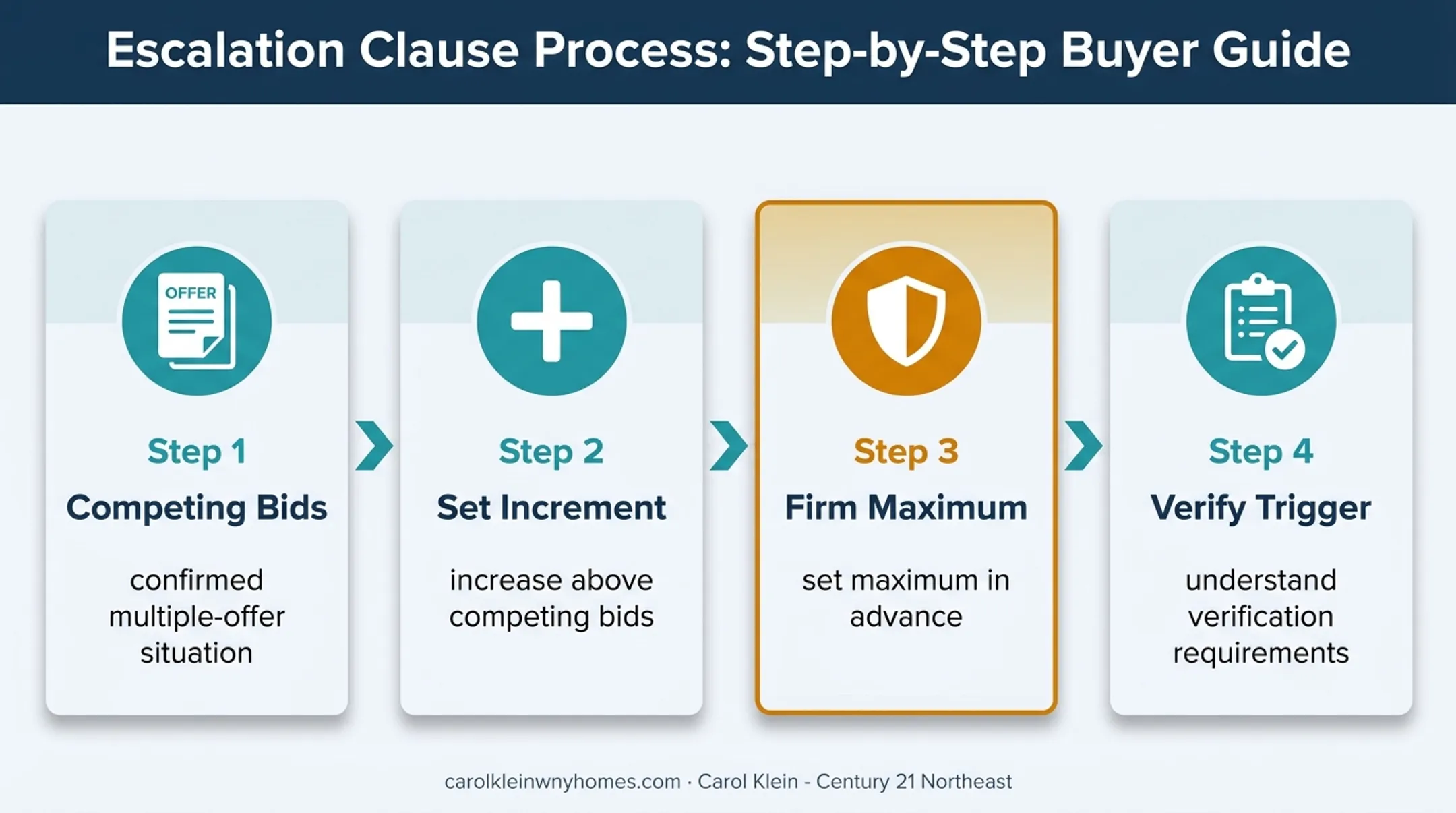 Four-part escalation clause offer strategy from competing bids to maximum price