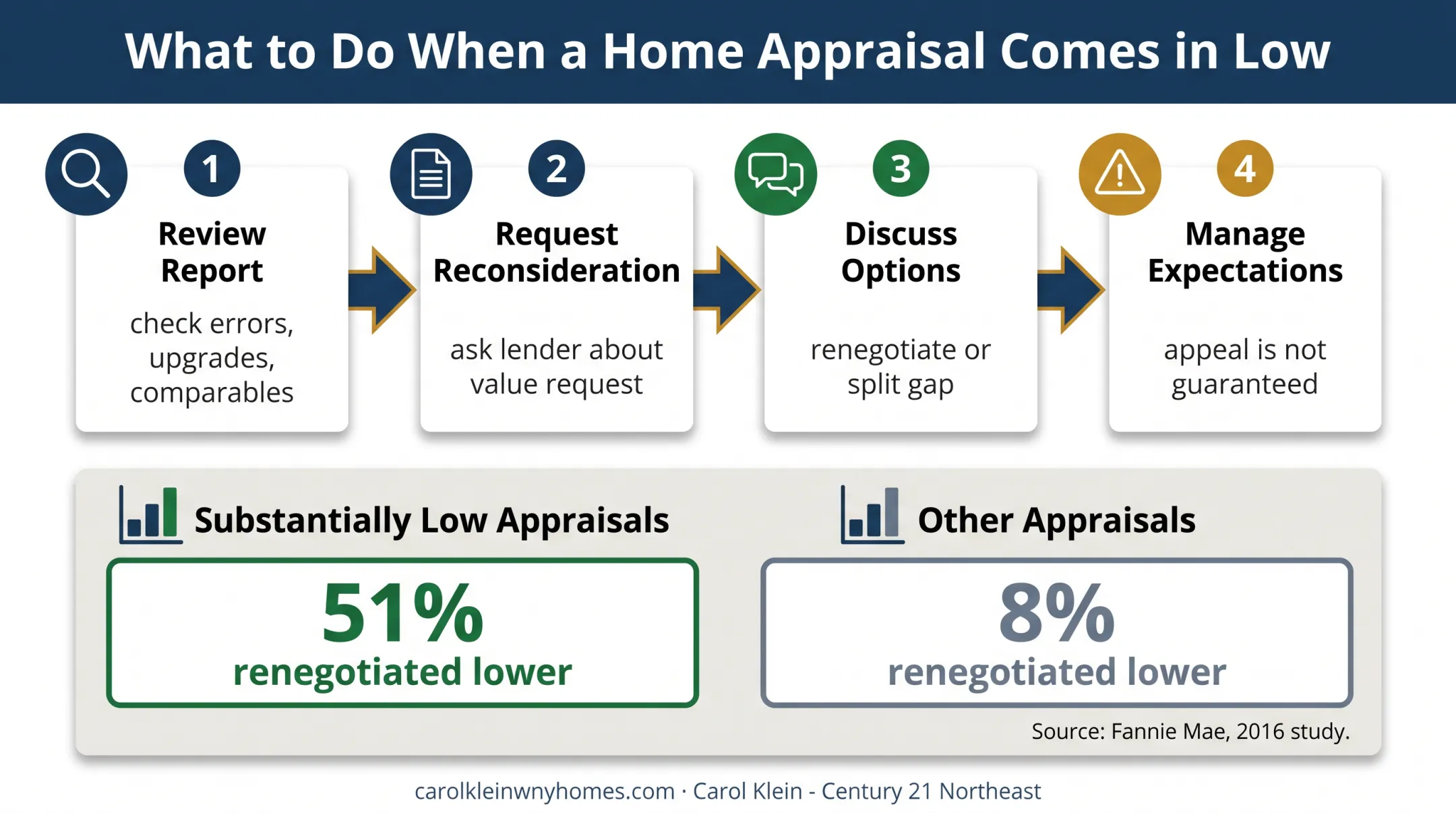 Four-step response process for a low real estate appraisal
