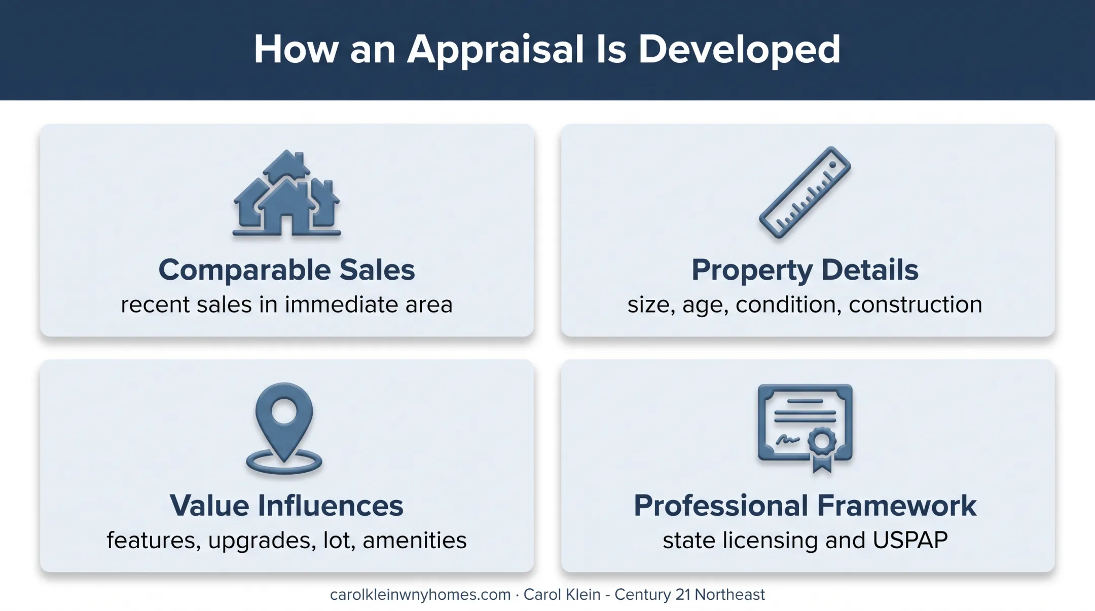 Real estate appraisal evaluation factors and professional standards overview