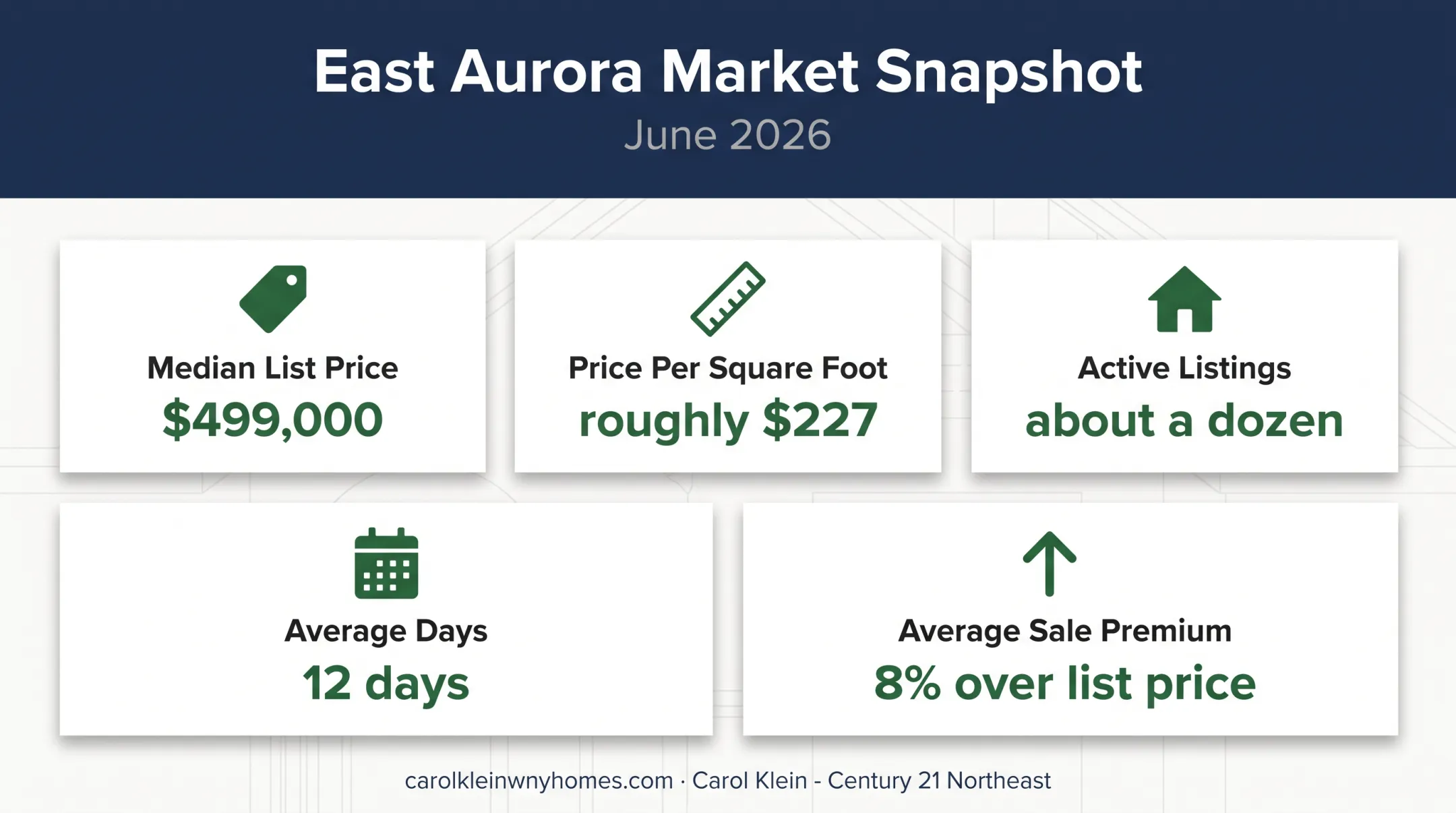 East Aurora real estate pricing snapshot with listing performance metrics