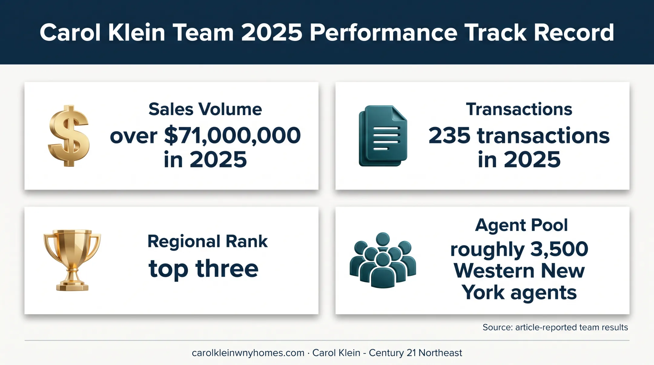 Carol Klein team 2025 sales volume and transaction track record