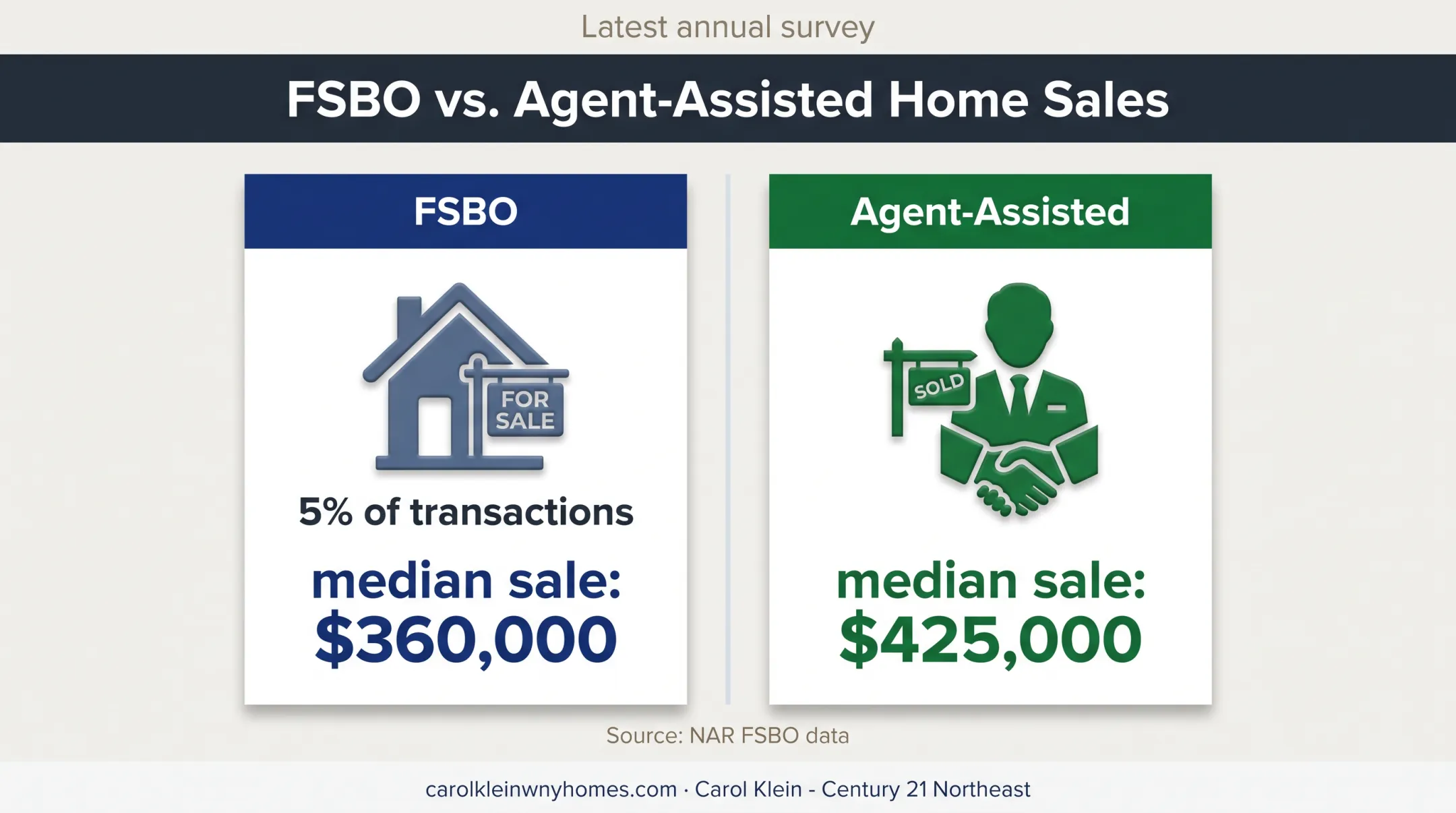FSBO versus agent-assisted home sale statistics comparison infographic