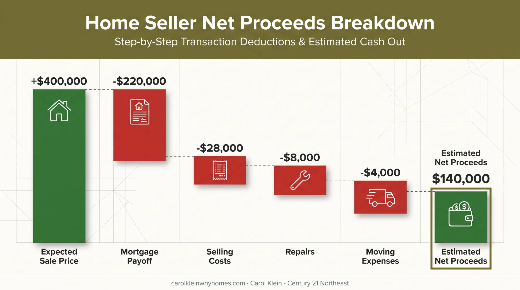 Home sale proceeds waterfall showing costs and estimated net proceeds