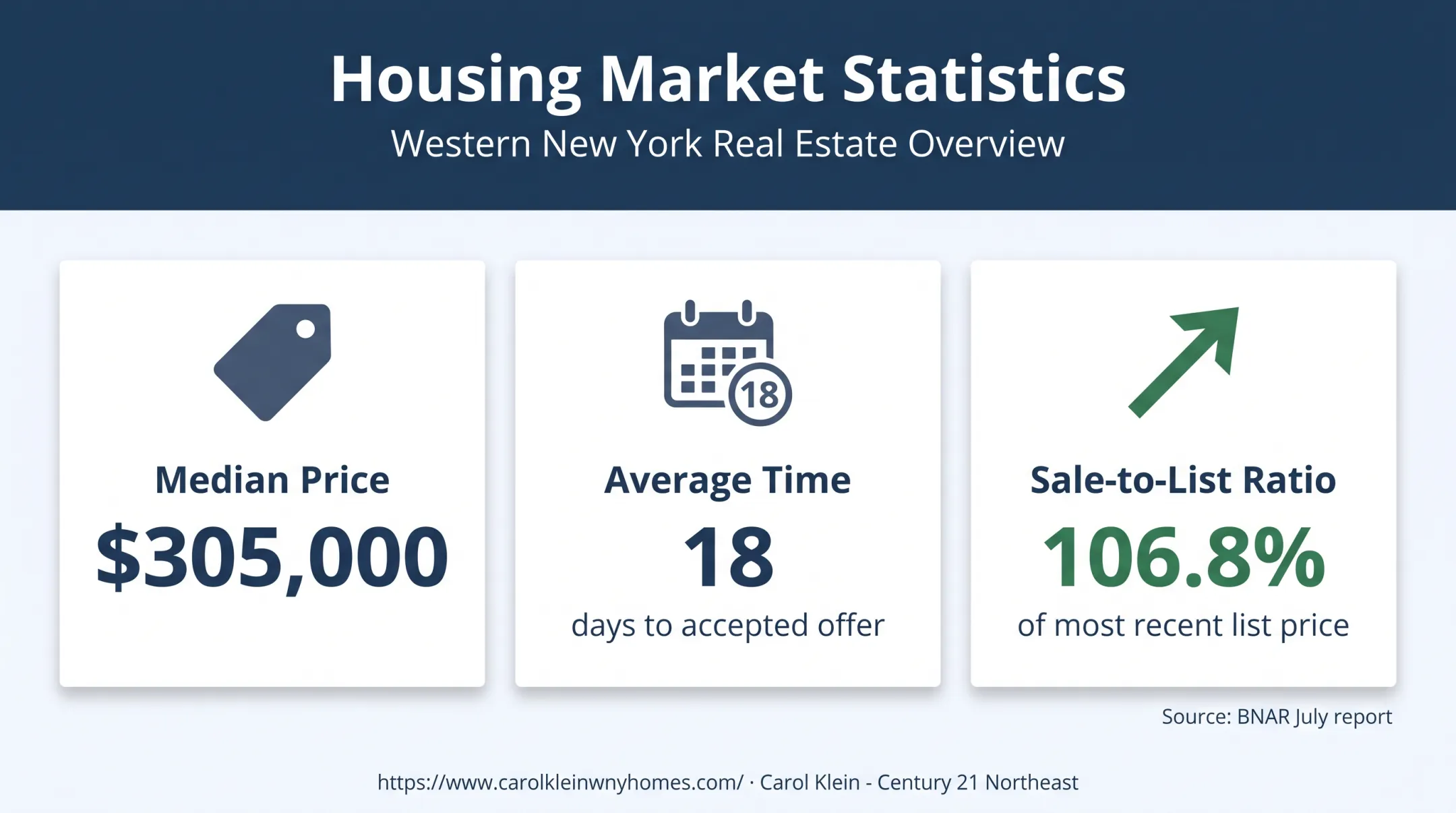Buffalo Niagara housing market price speed and sale performance metrics