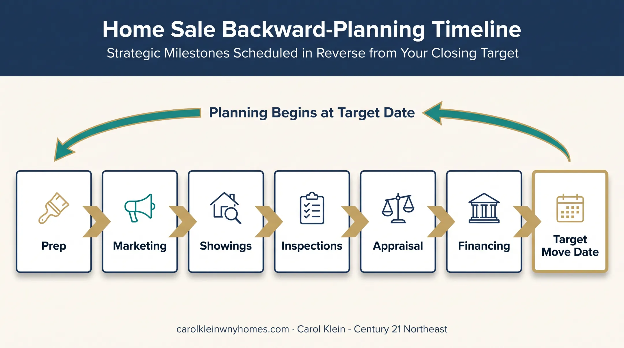 Backward home-selling timeline from preparation through target move date