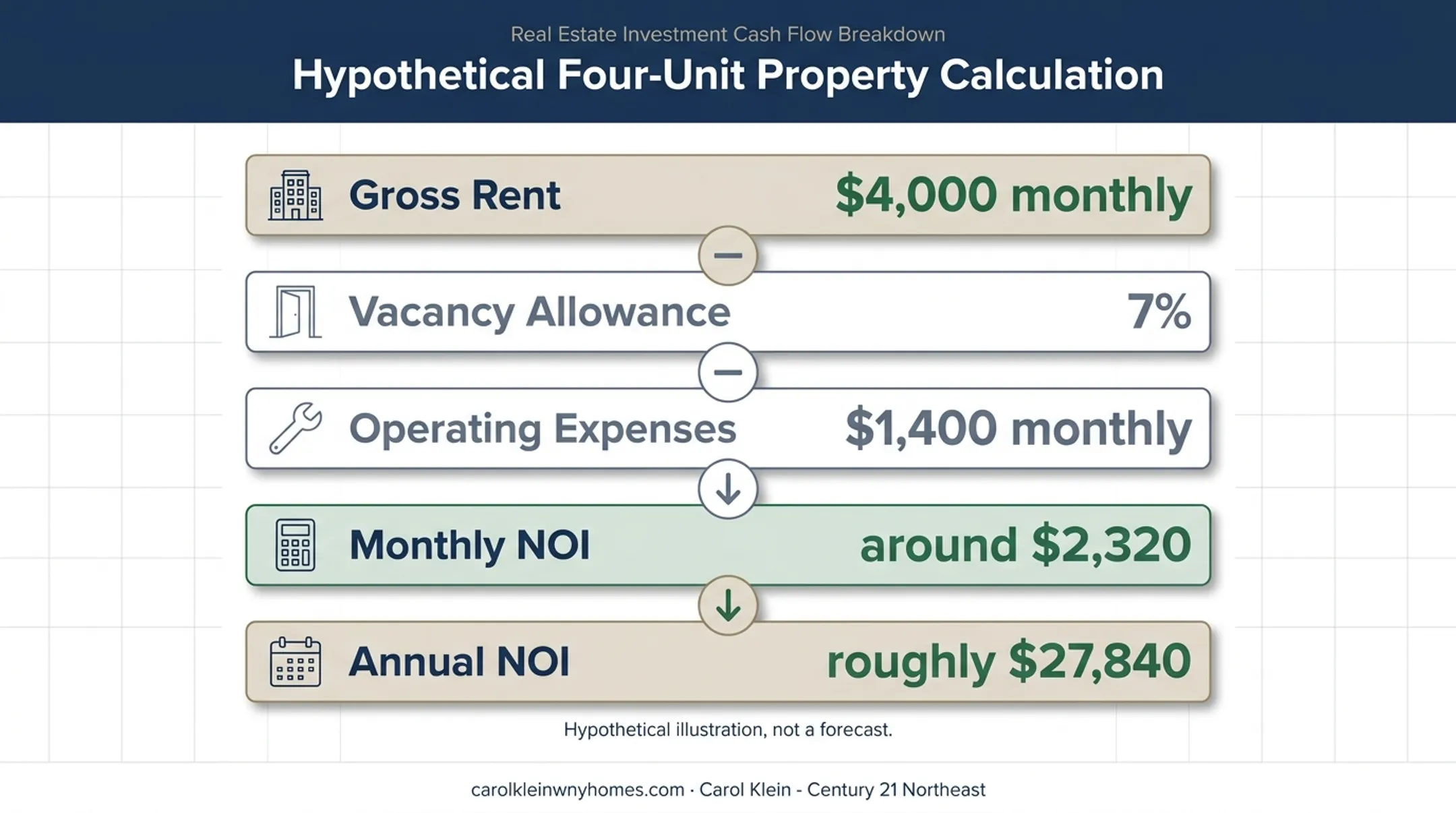 Hypothetical four-unit property cash flow calculation infographic