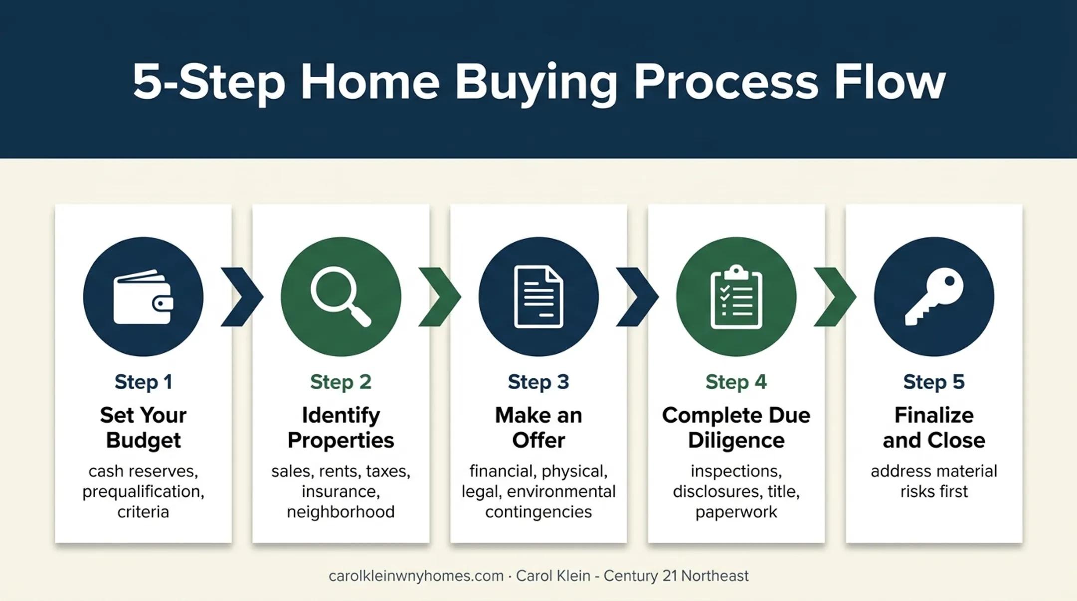 Five-step multifamily property purchase process flow