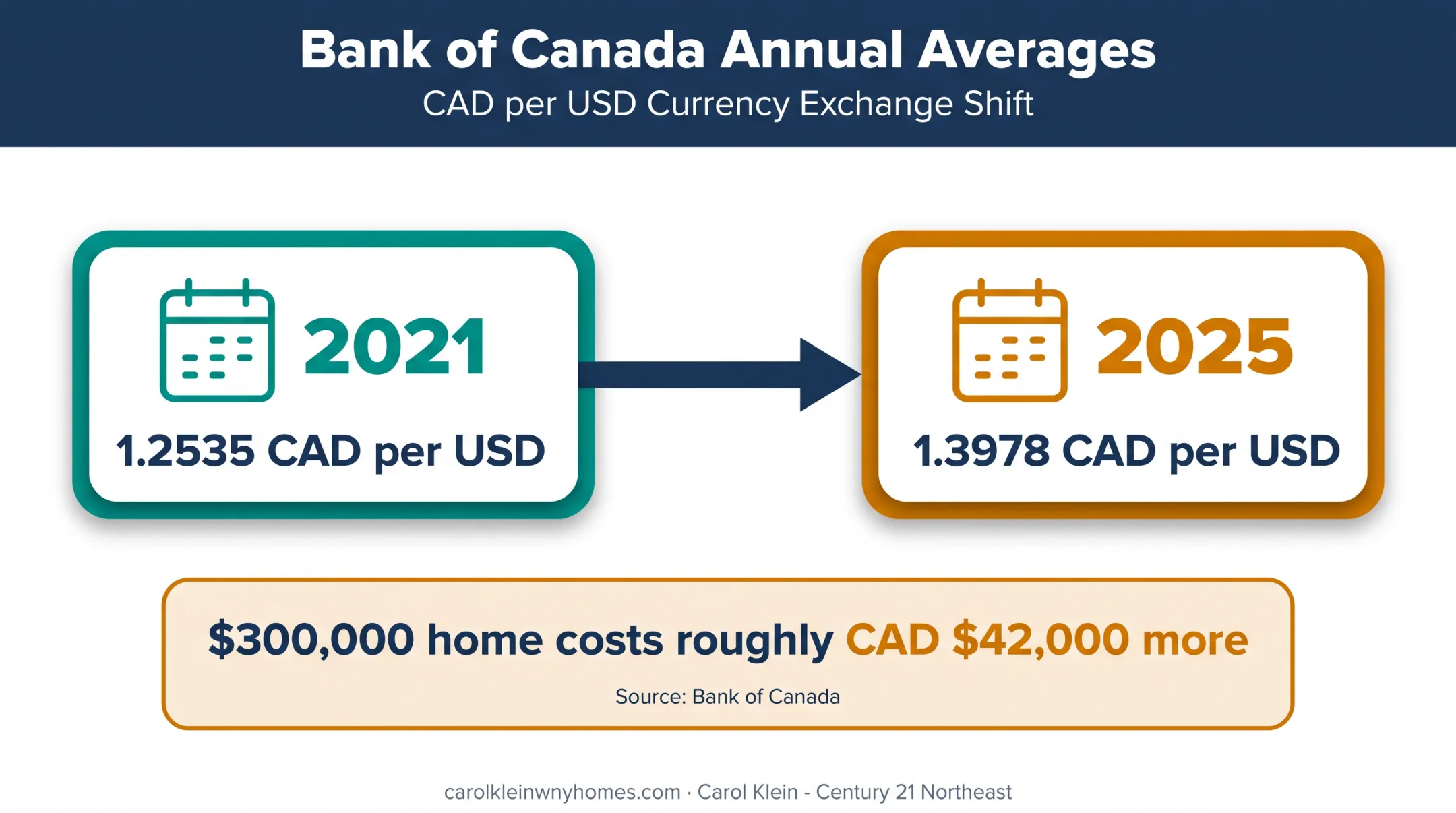 Canadian dollar exchange rate change affecting United States home costs