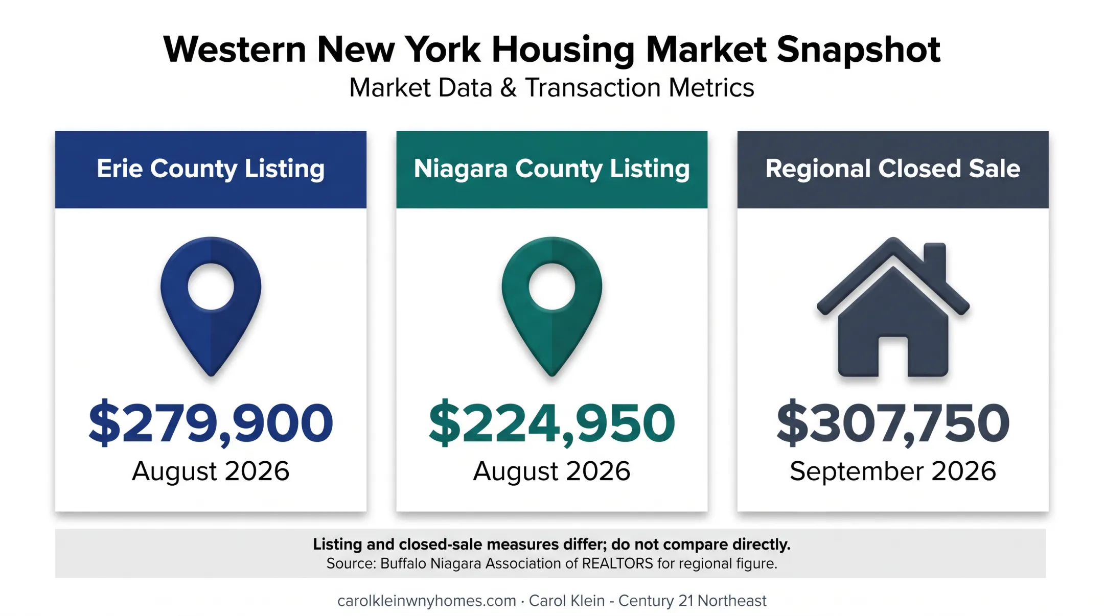 Western New York property price snapshot by county and sales measure