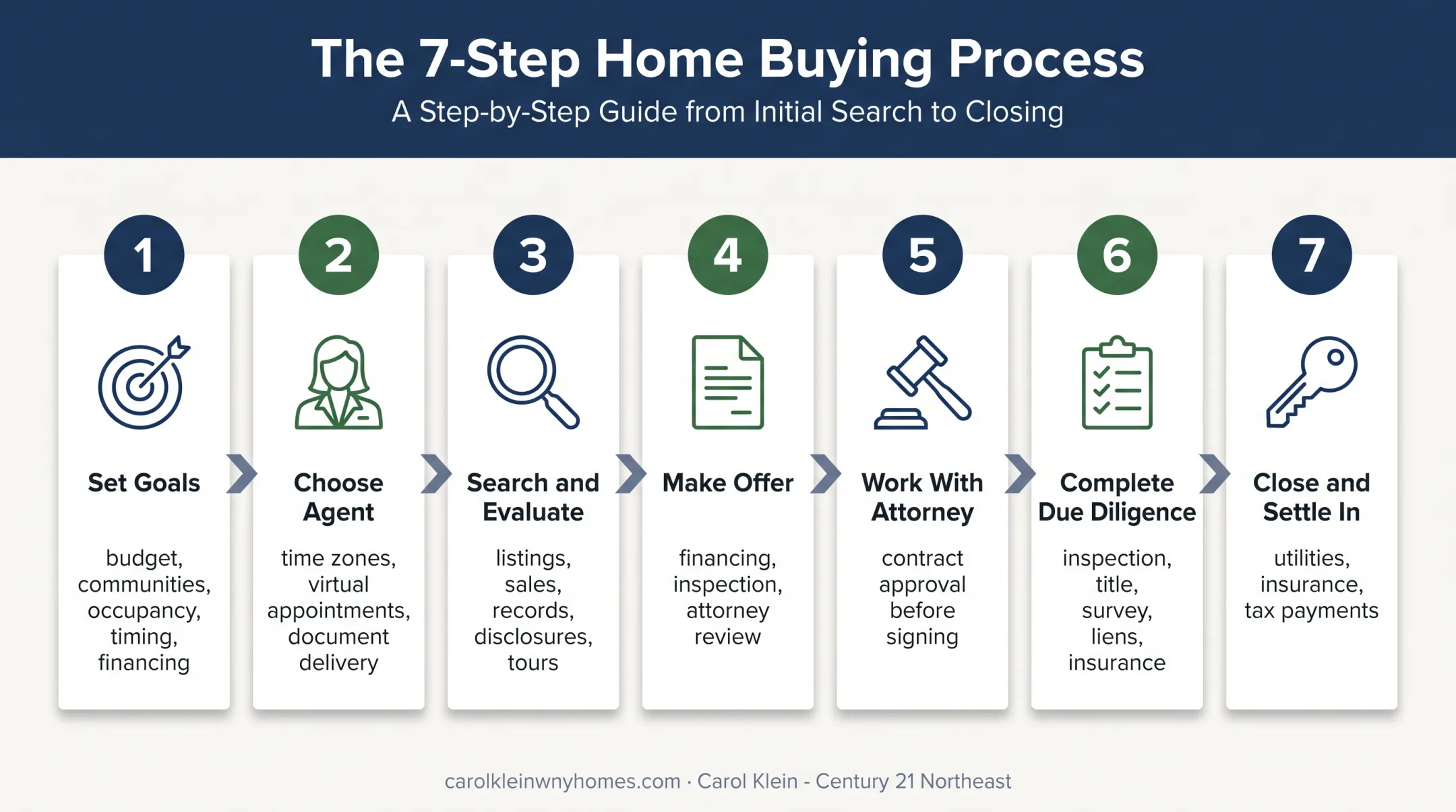 Seven-step process for Canadians buying Western New York property