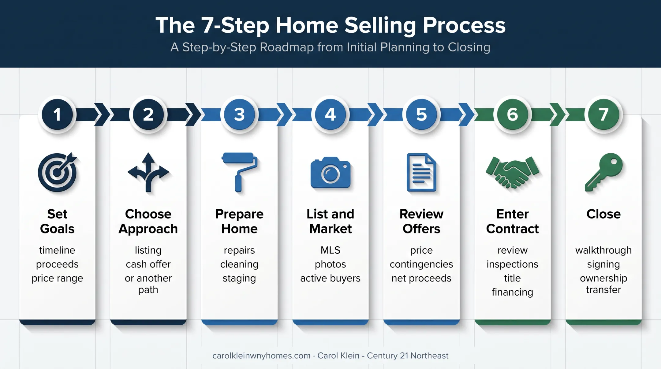 Seven-step New York home selling process from pricing to closing