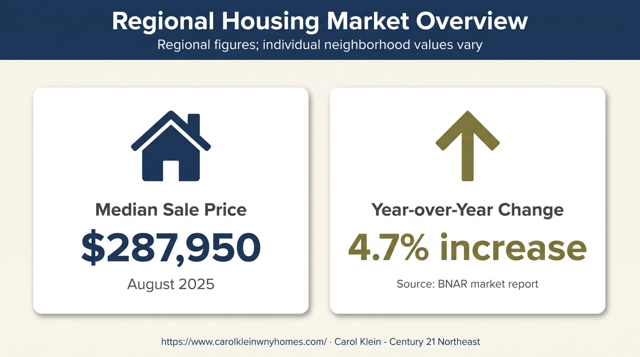 Buffalo Niagara median home price and annual increase August 2025