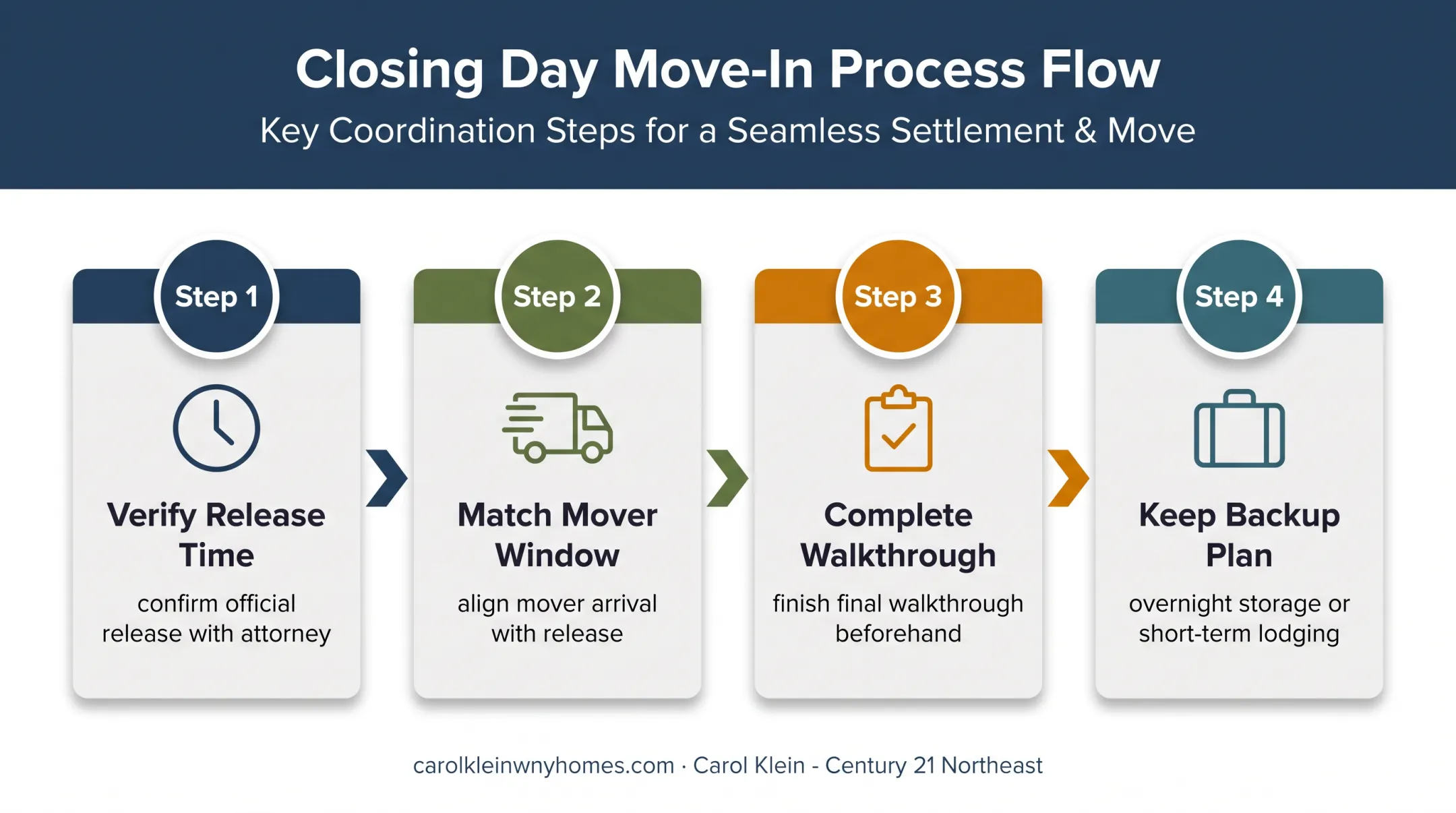 Four-step same-day home move-in decision checklist