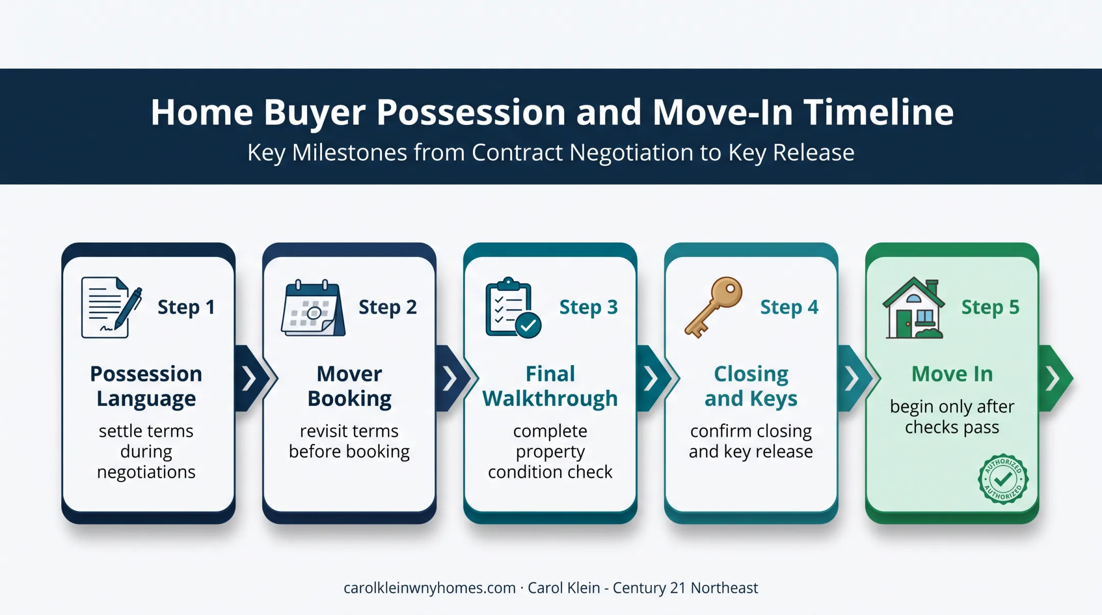 Five-step safe possession and move-in authorization sequence