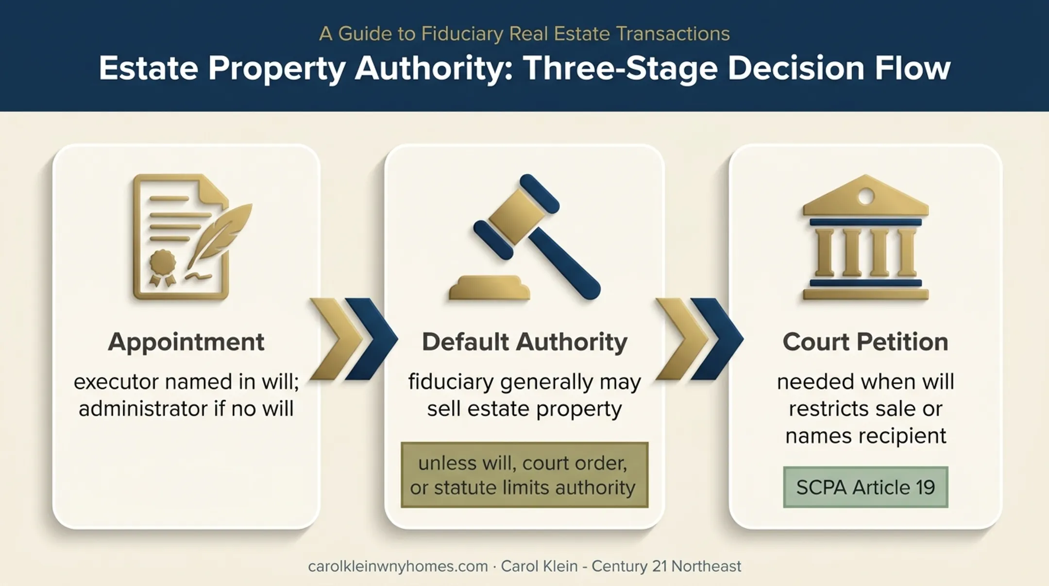 New York estate home sale authority decision flow for fiduciaries