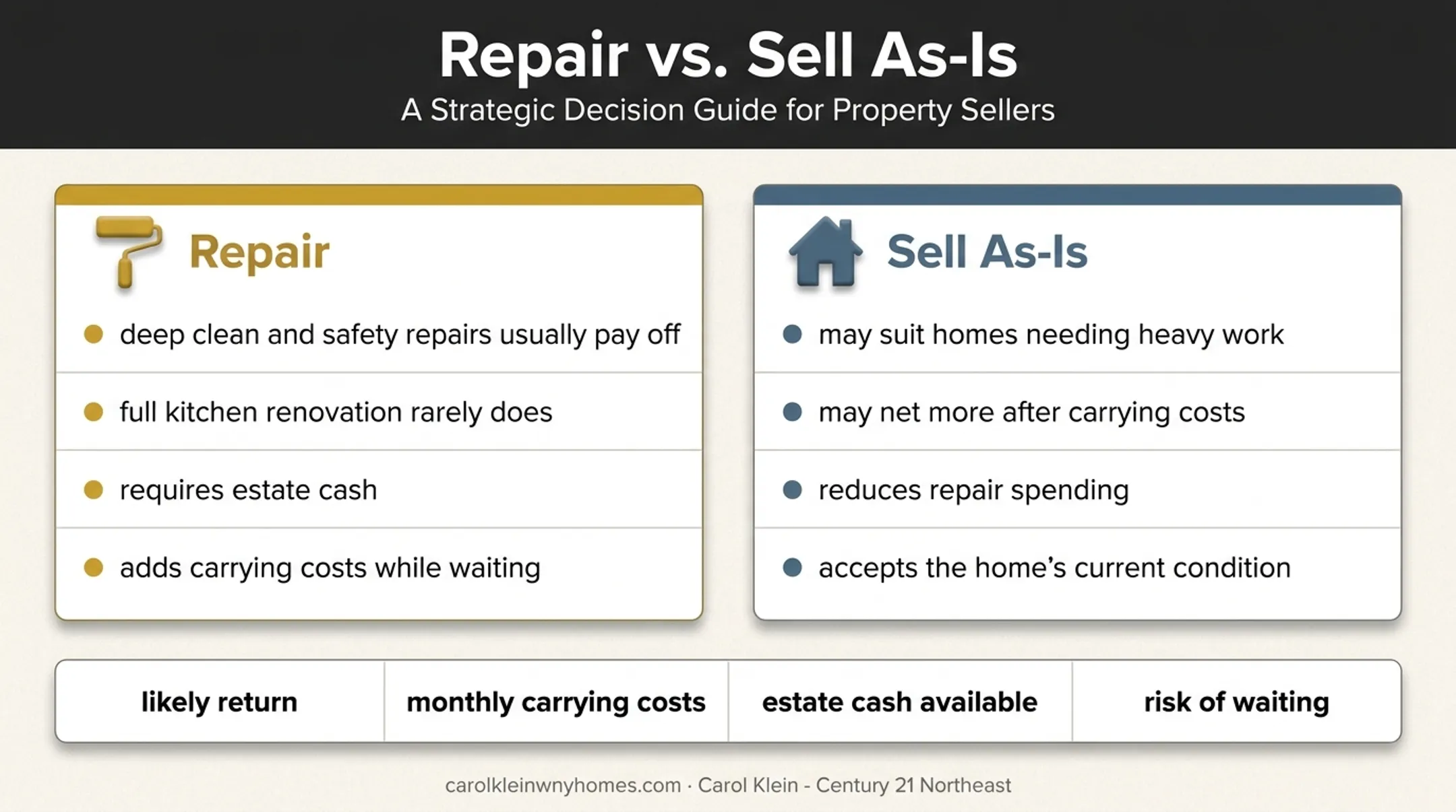 Repair versus as-is estate home sale decision comparison