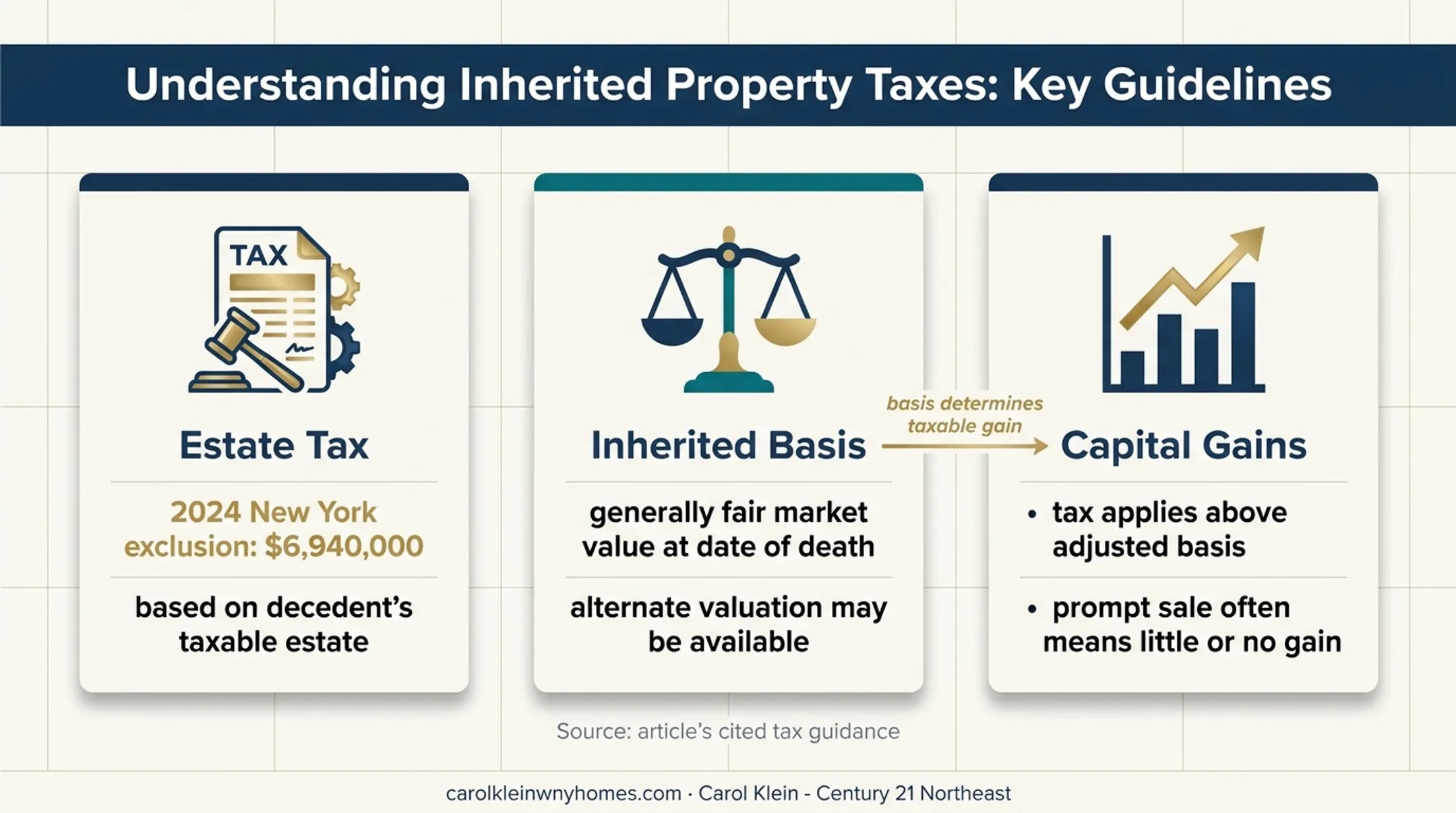 Inherited home estate tax basis and capital gains relationship