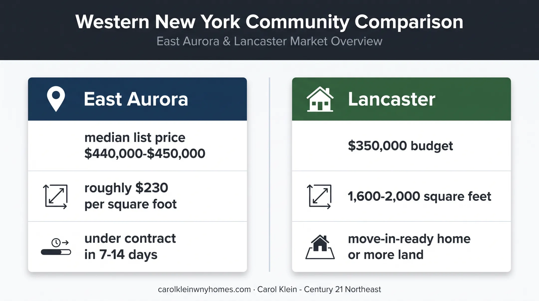East Aurora and Lancaster Western New York home buying comparison
