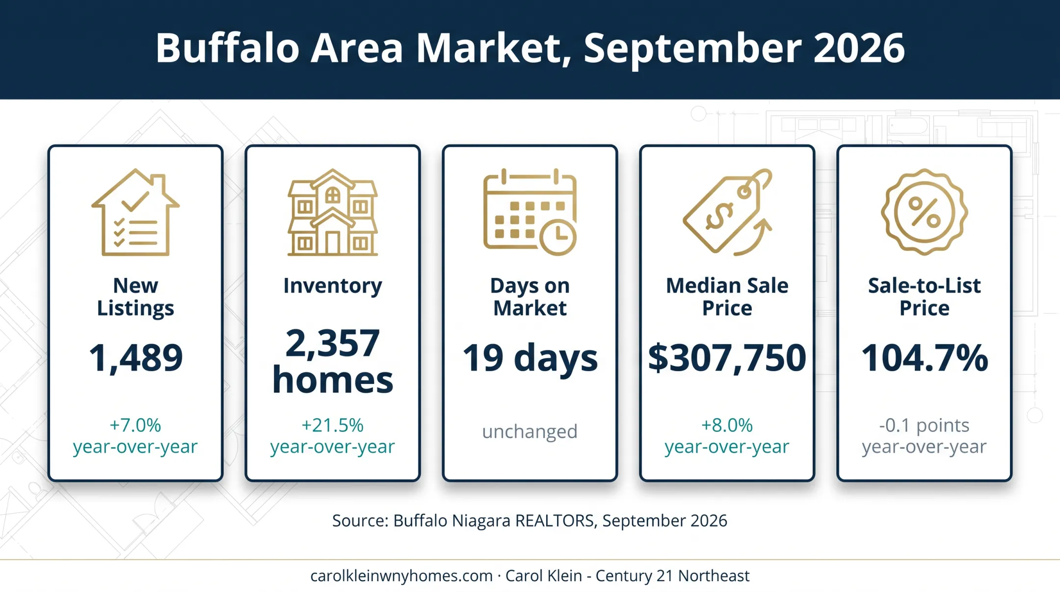 September 2026 Buffalo housing market indicators and year-over-year changes