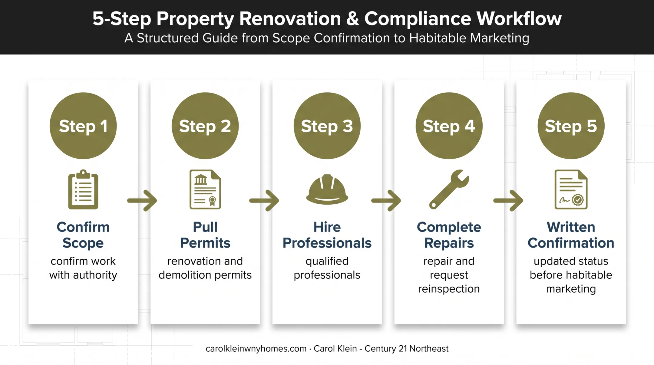 Five-step condemned house repair and status removal process