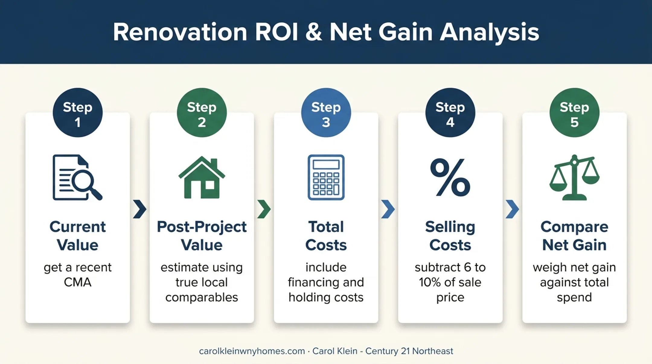 Five-step break-even framework for calculating bedroom addition resale value