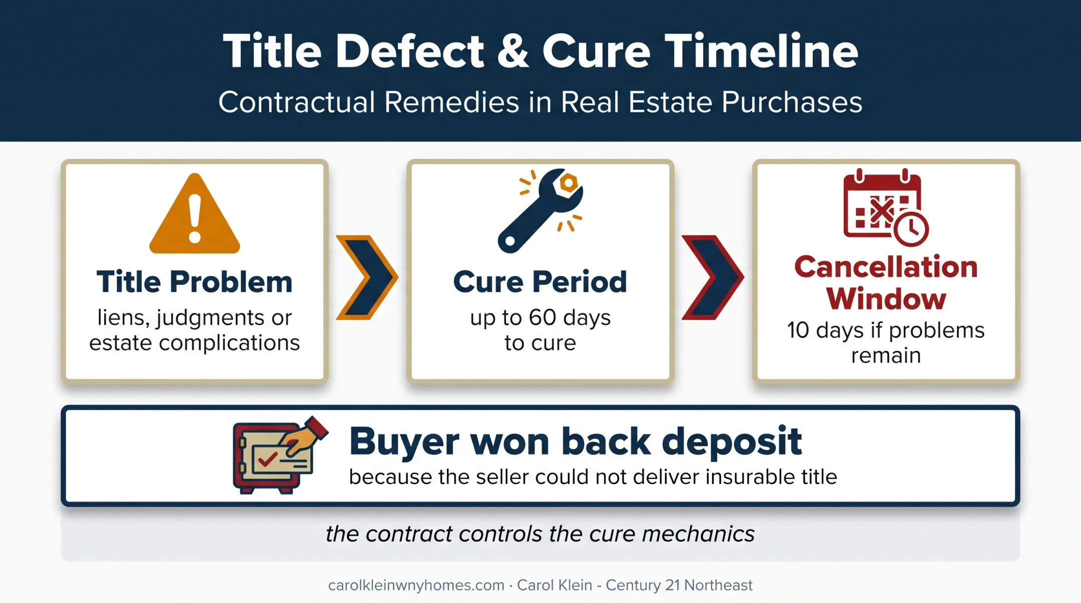 New York title defect cure period and cancellation window timeline