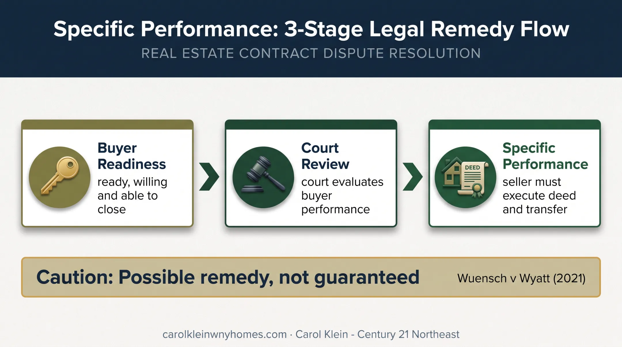 Specific performance lawsuit path for New York home sale breach