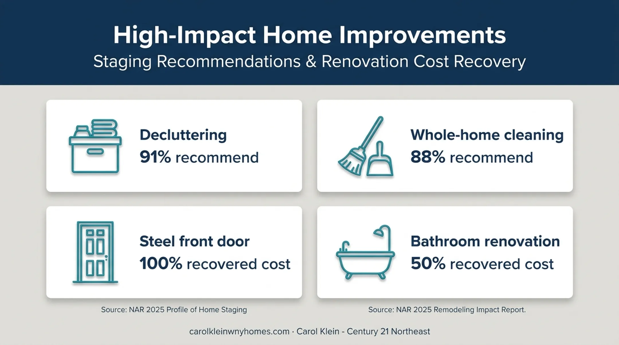 Home staging recommendations and renovation cost recovery comparison
