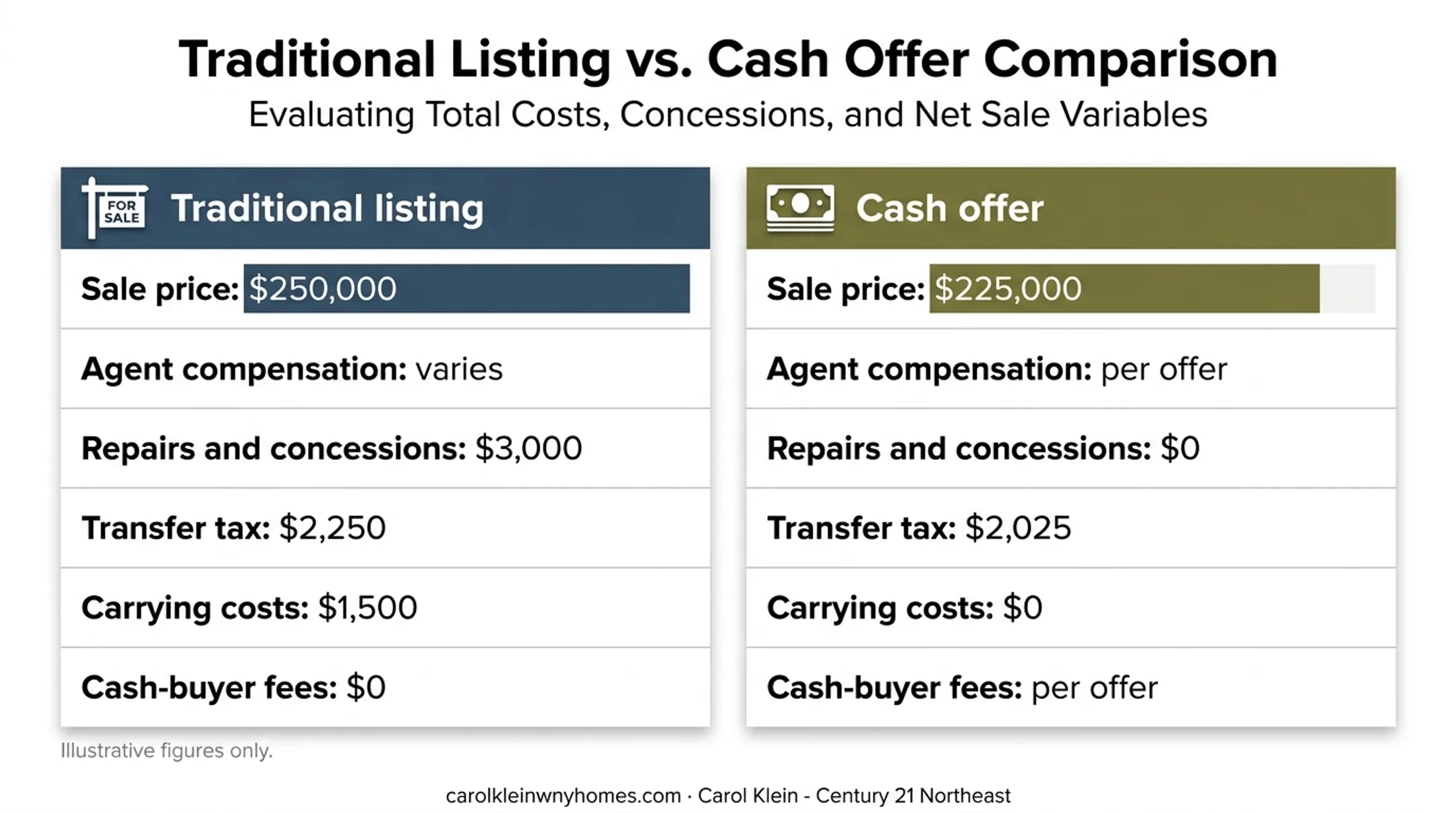 Traditional listing versus cash offer net proceeds example comparison
