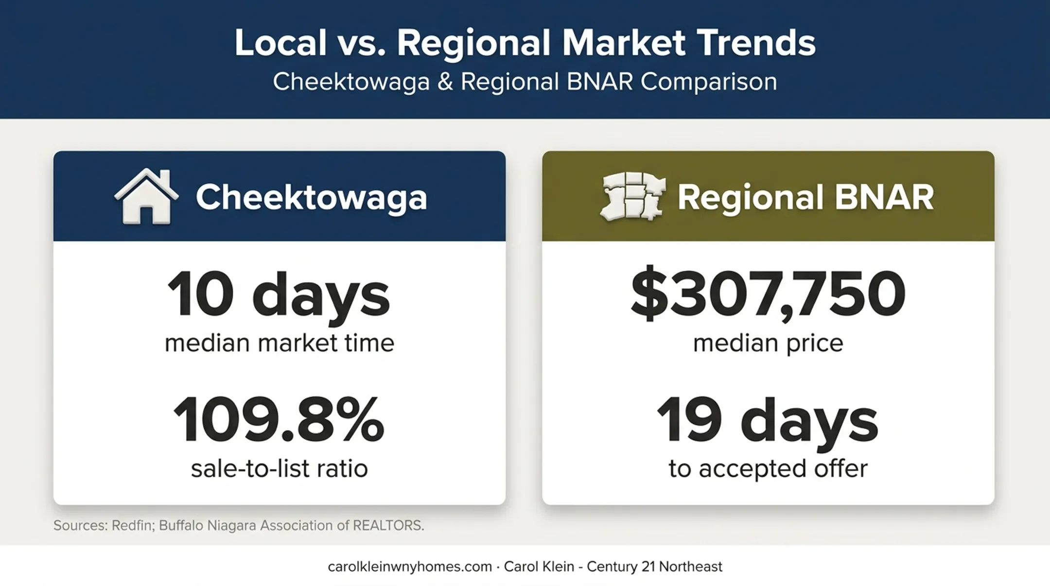 Cheektowaga versus regional housing market speed and pricing comparison