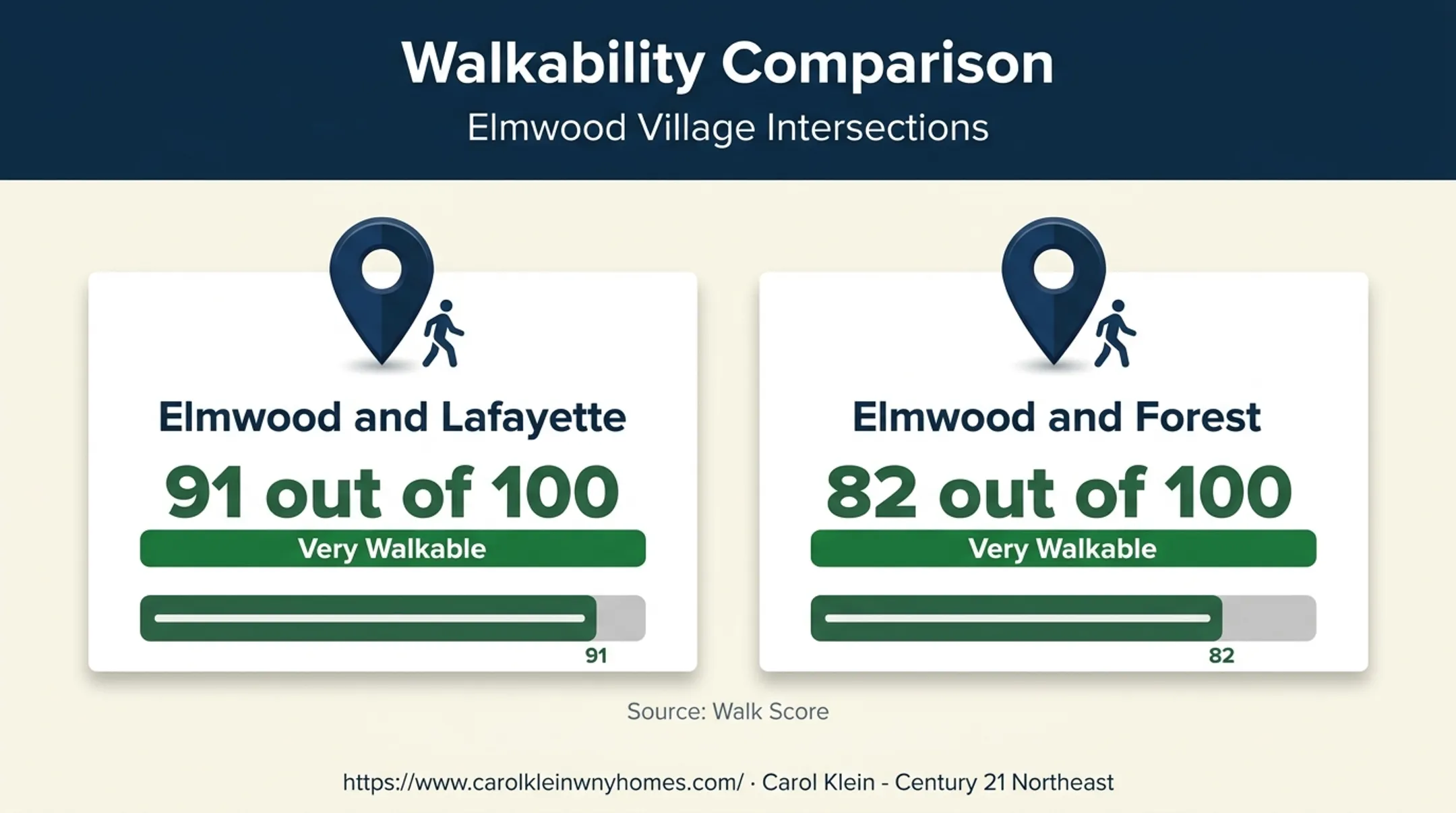 Elmwood Village walkability scores at two major intersections