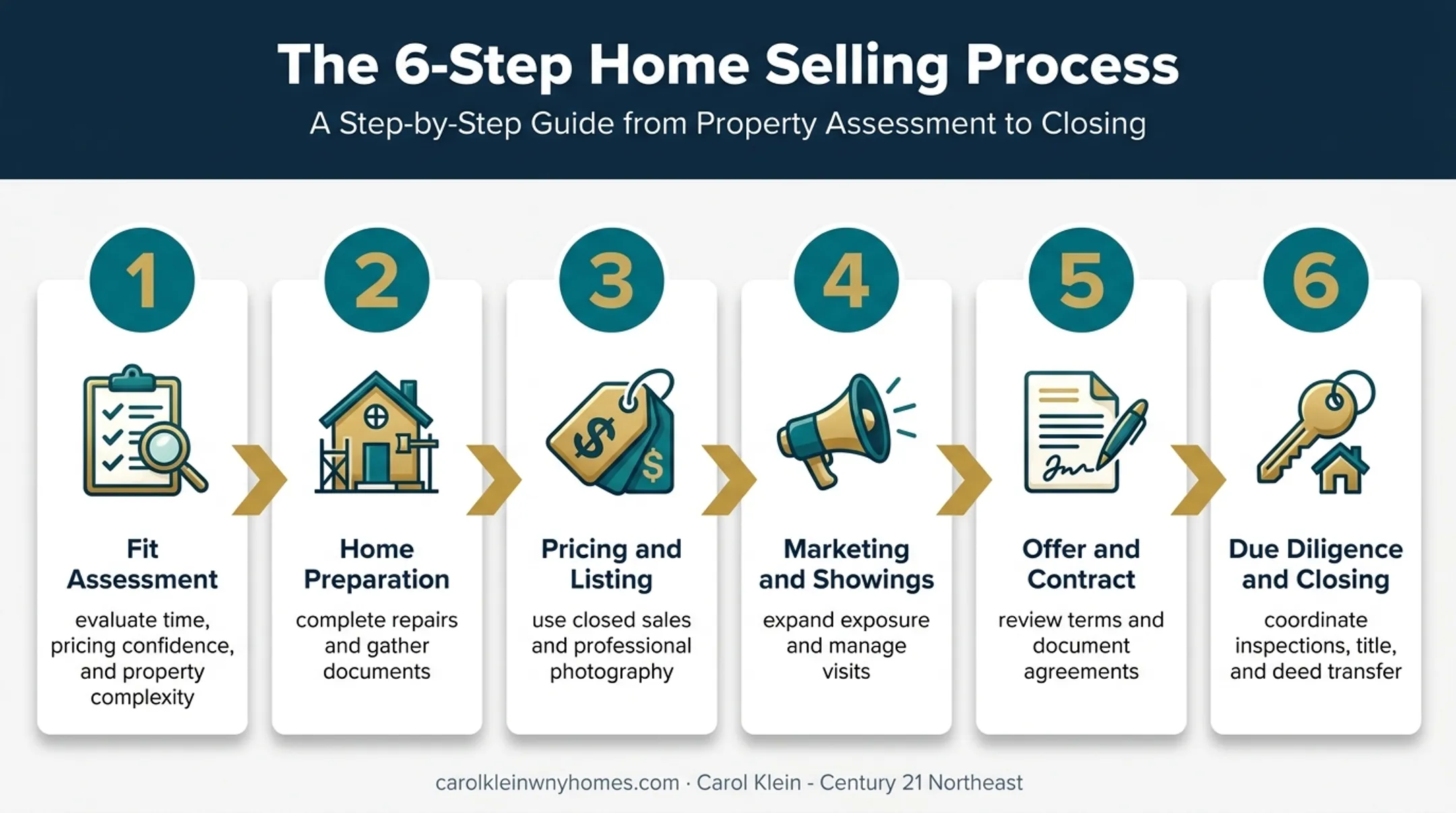 Six-step FSBO home selling process from preparation through closing