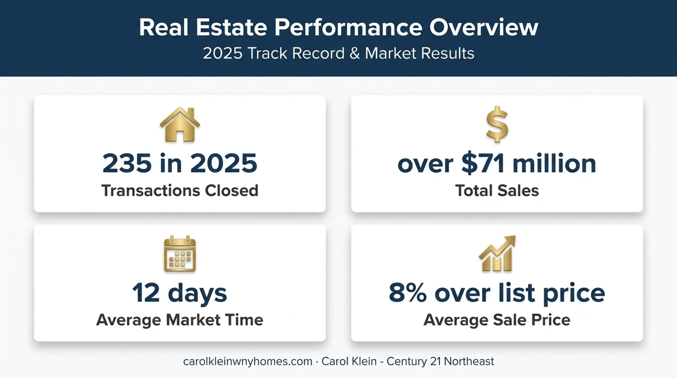 Western New York real estate team performance metrics for 2025