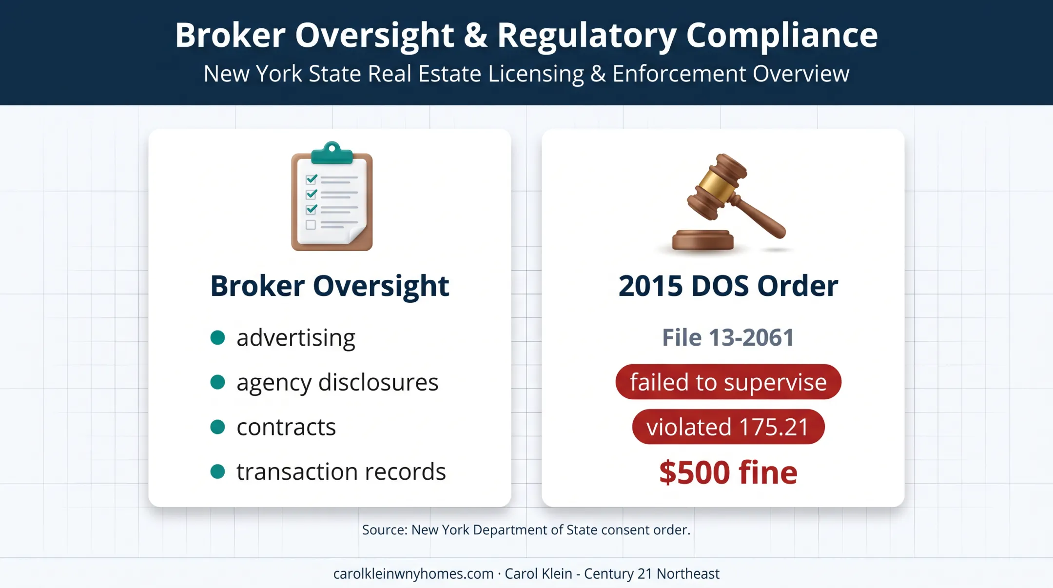 New York broker supervision duties and enforcement example infographic