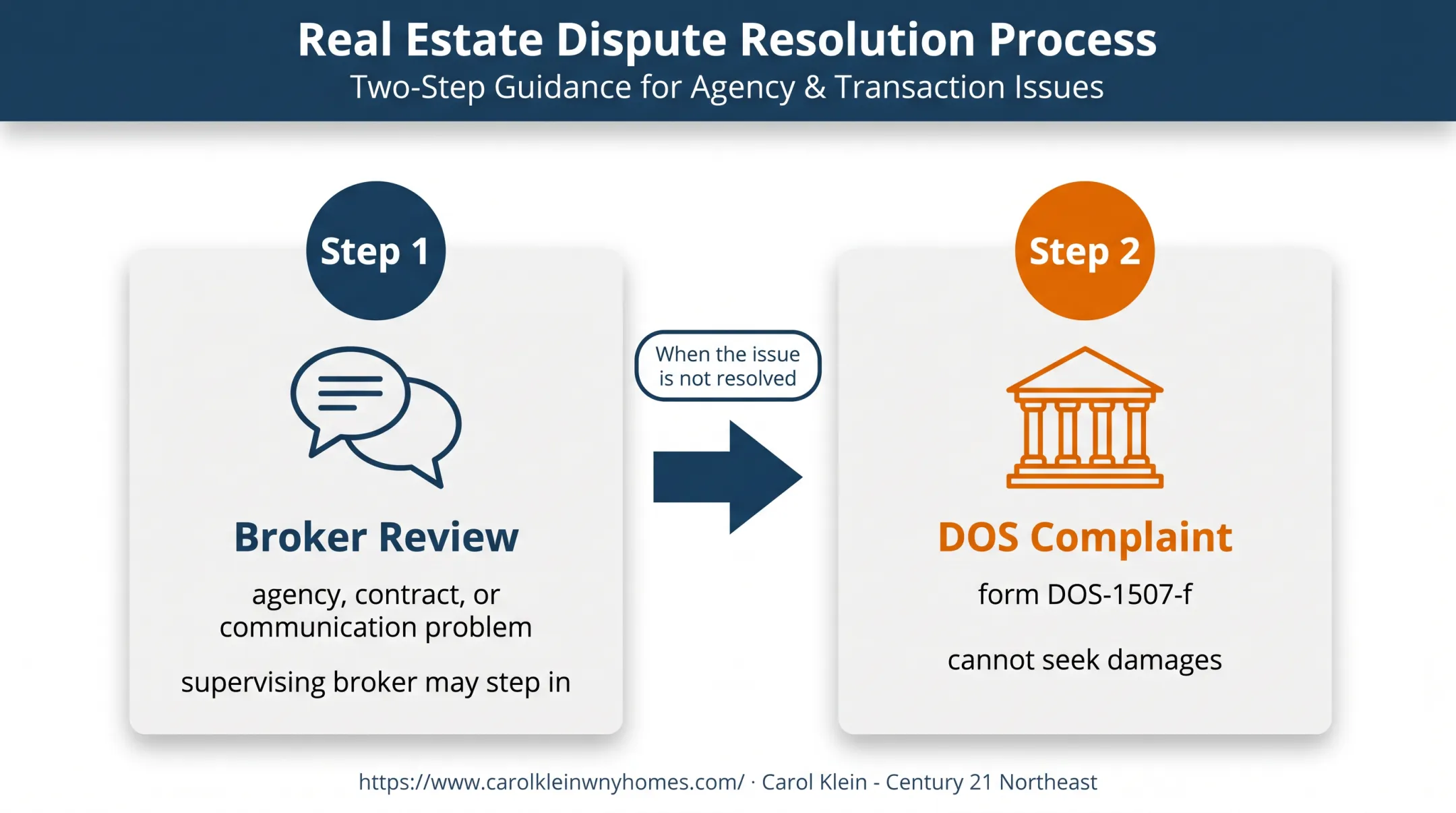 New York real estate dispute escalation path from broker review to DOS complaint