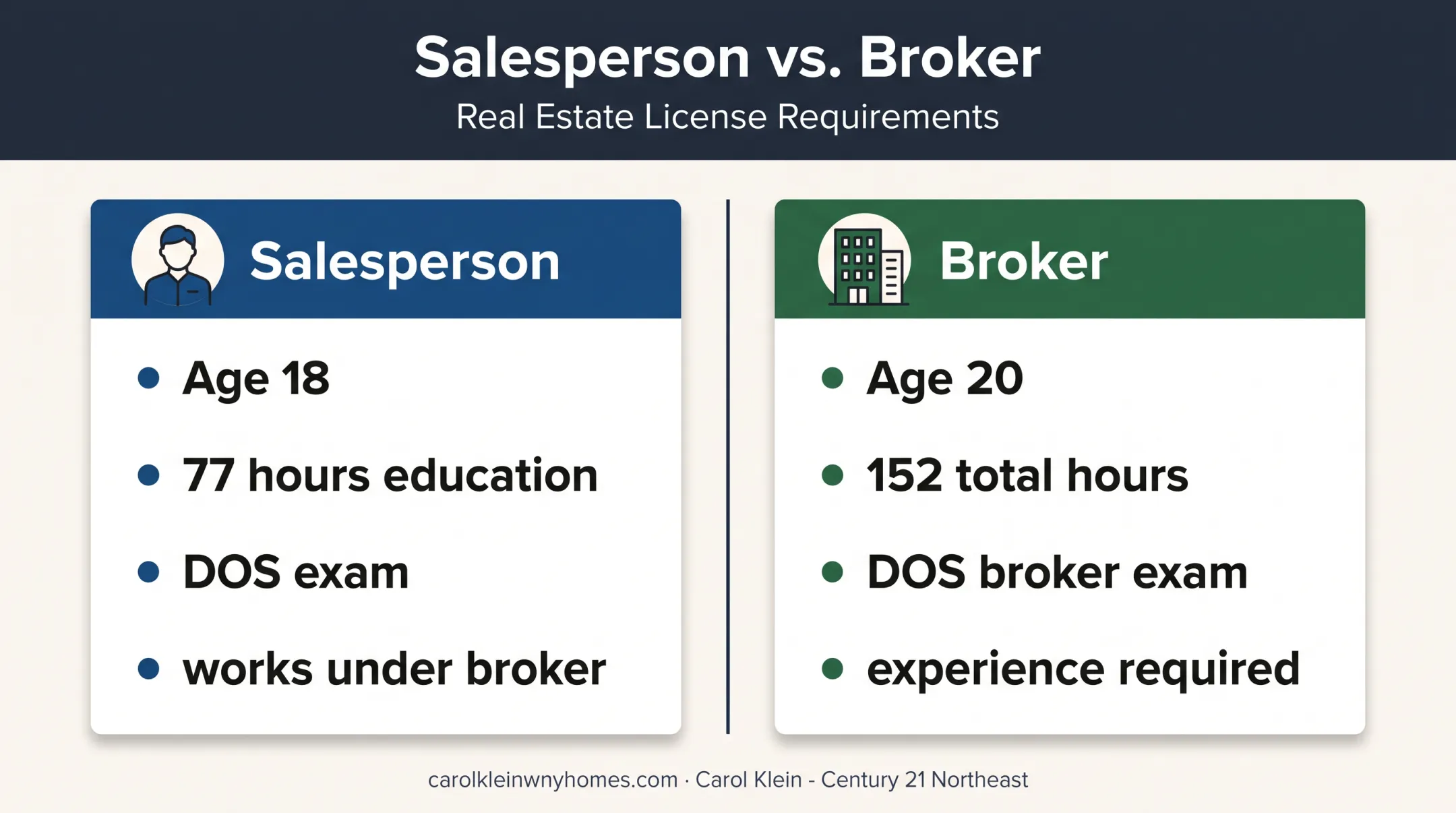 New York real estate salesperson and broker license comparison