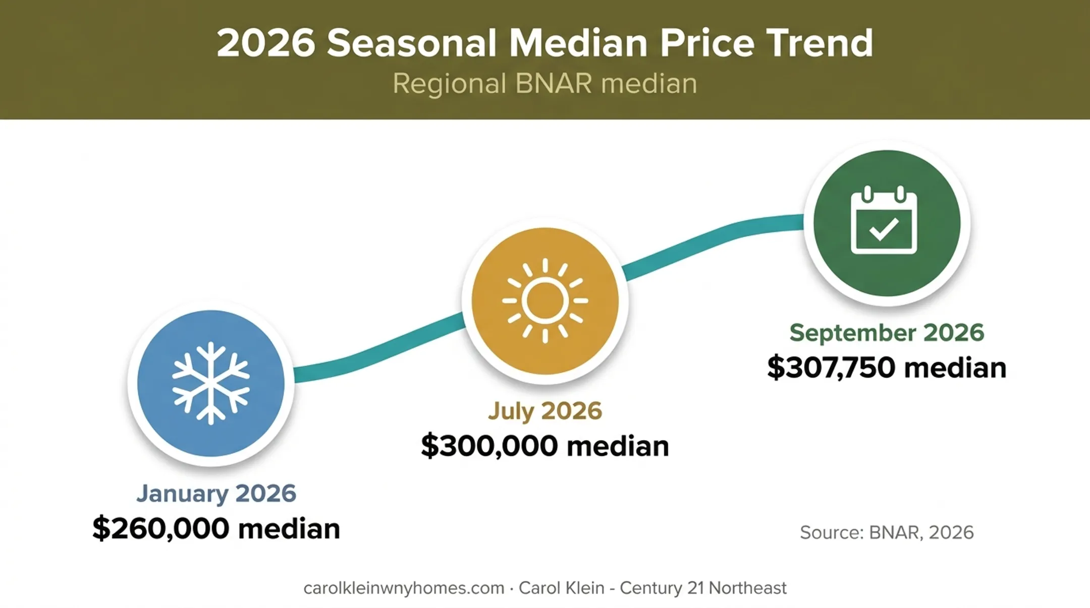 2026 BNAR regional home price seasonality timeline