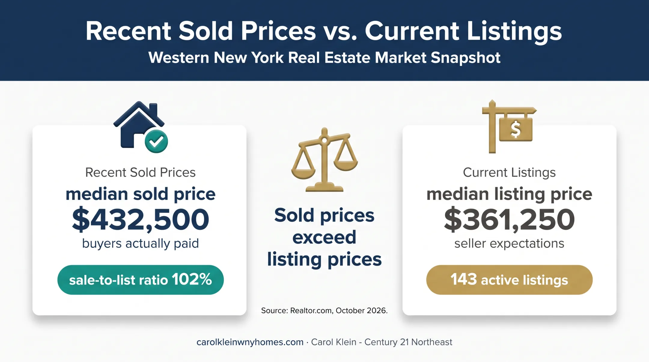 ZIP 14086 sold prices versus listing prices comparison infographic