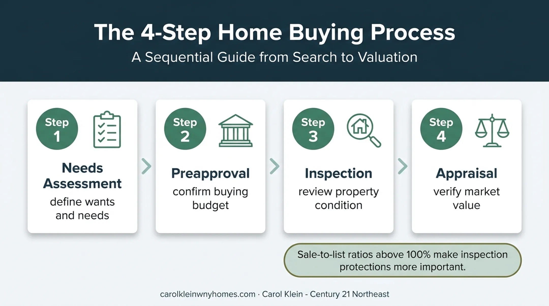 Four-stage Lancaster home buying roadmap from needs assessment to appraisal
