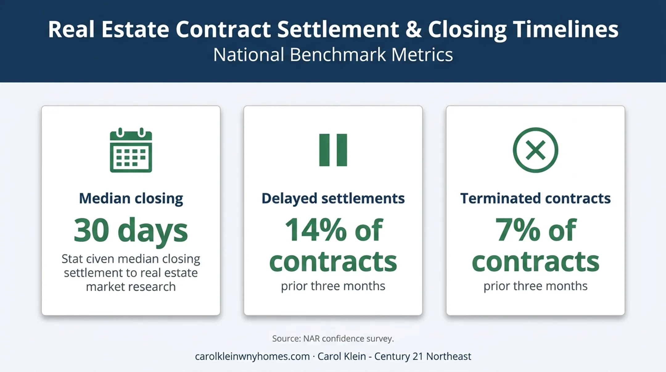Home purchase closing timeline and contract outcome statistics