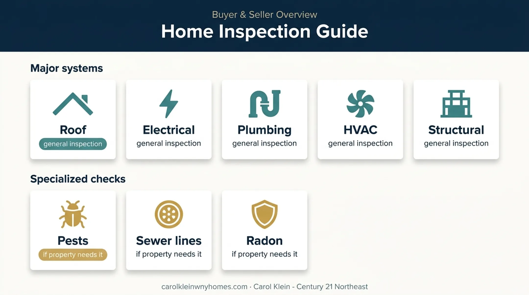 Home inspection systems and specialized property inspection categories