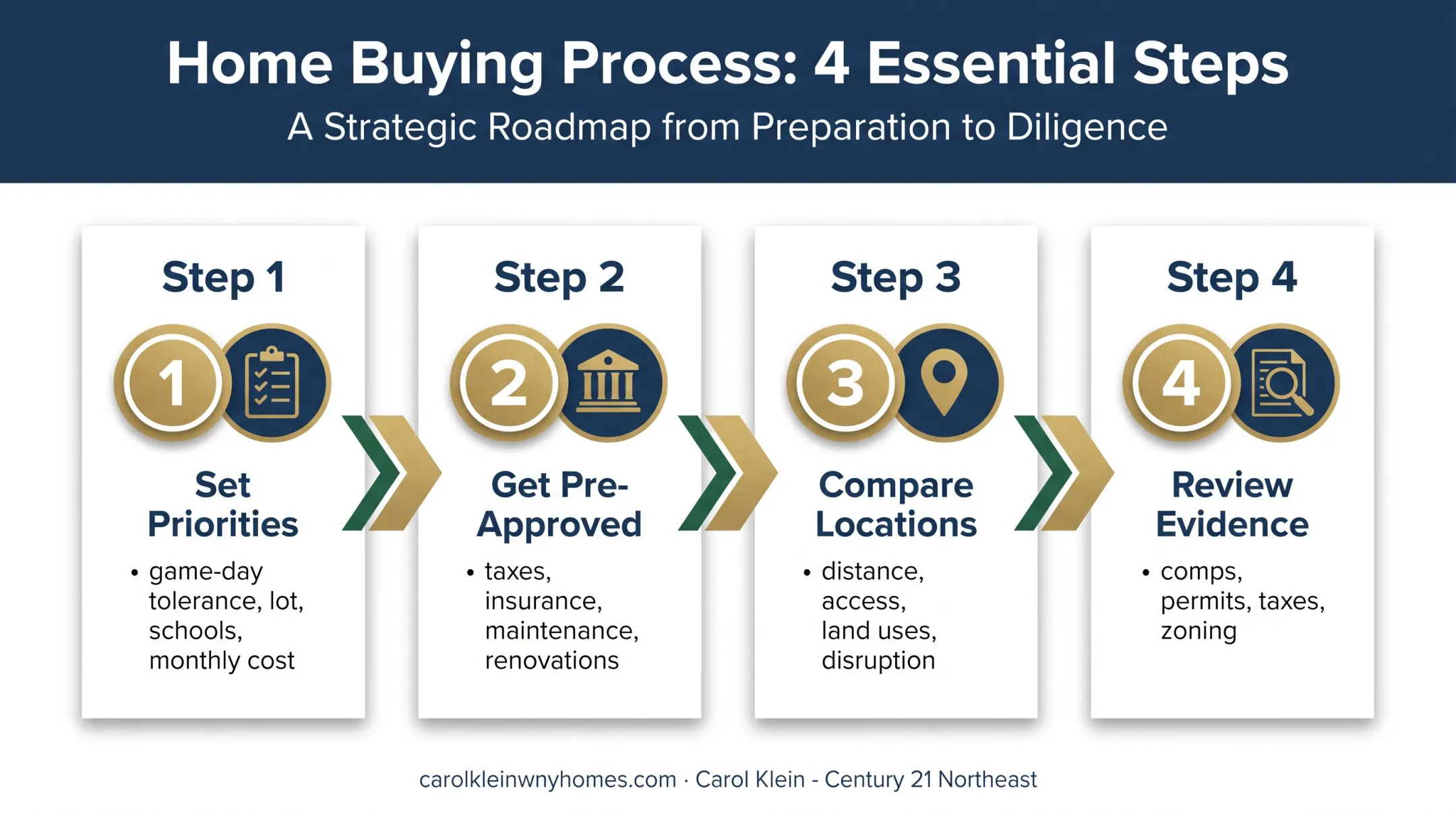 Four-step Orchard Park home search process from priorities to listing review