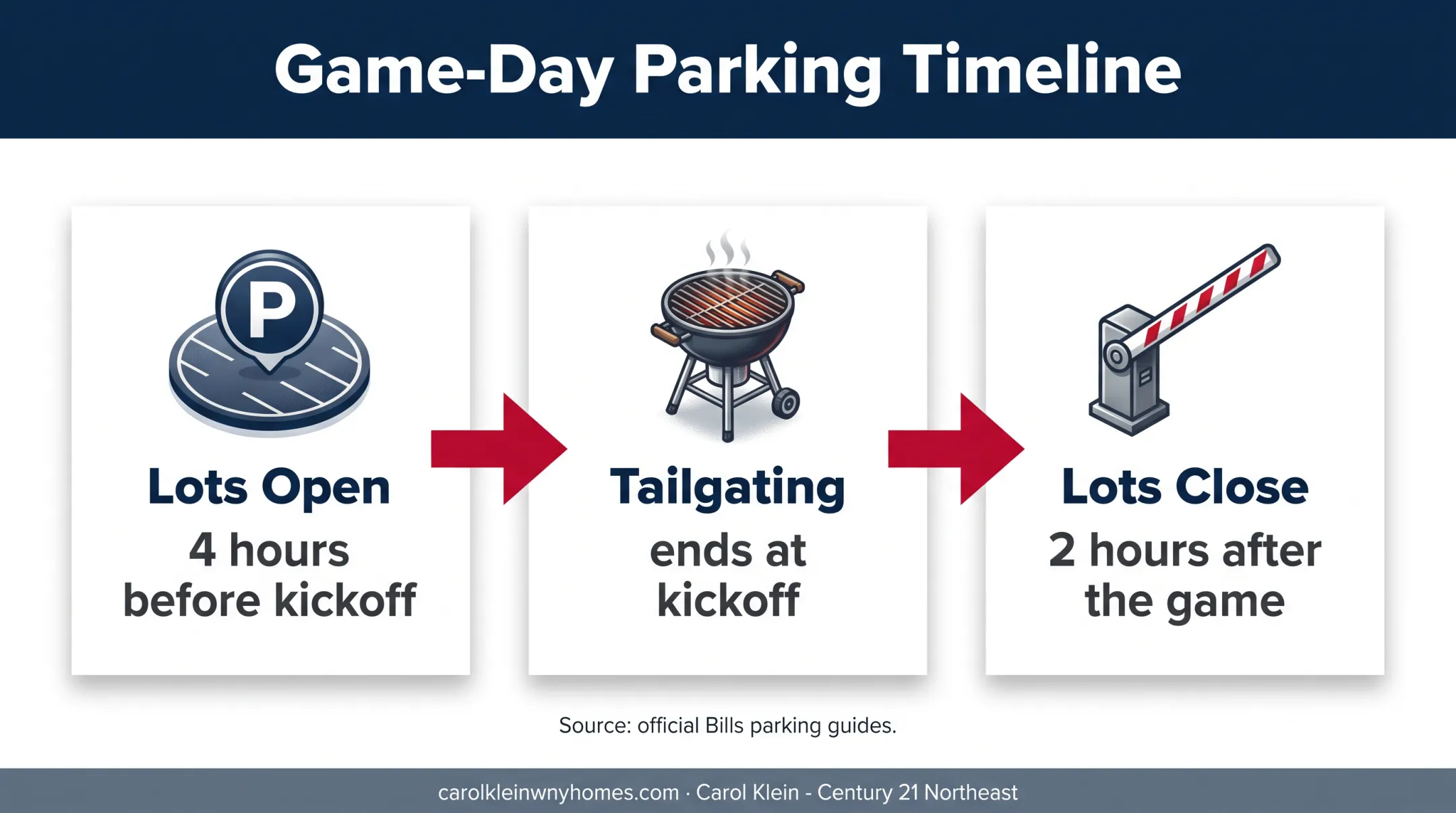 Game-day parking timeline and road closure guidance for Orchard Park buyers