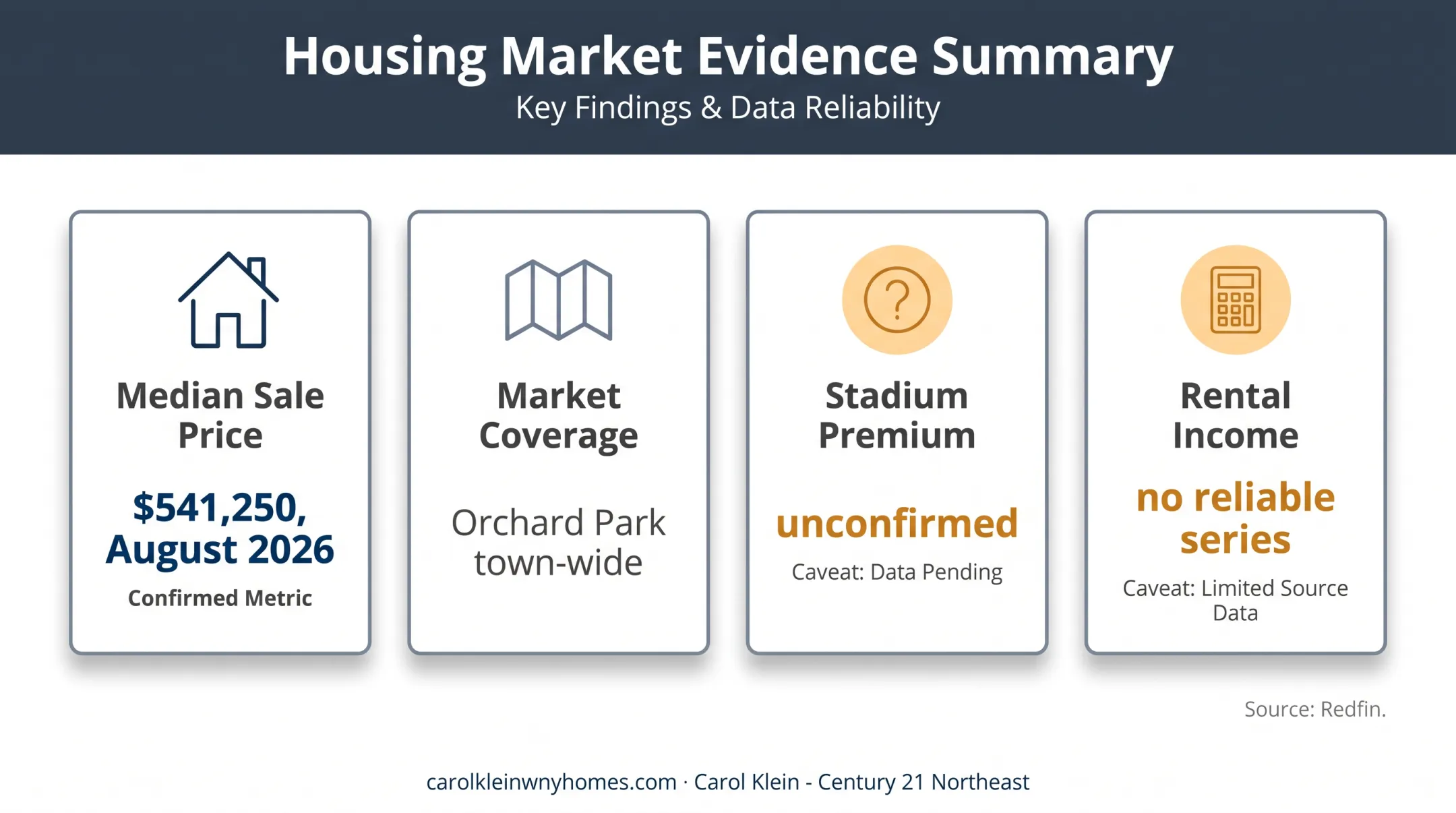 Orchard Park housing market evidence separating median price from stadium premium