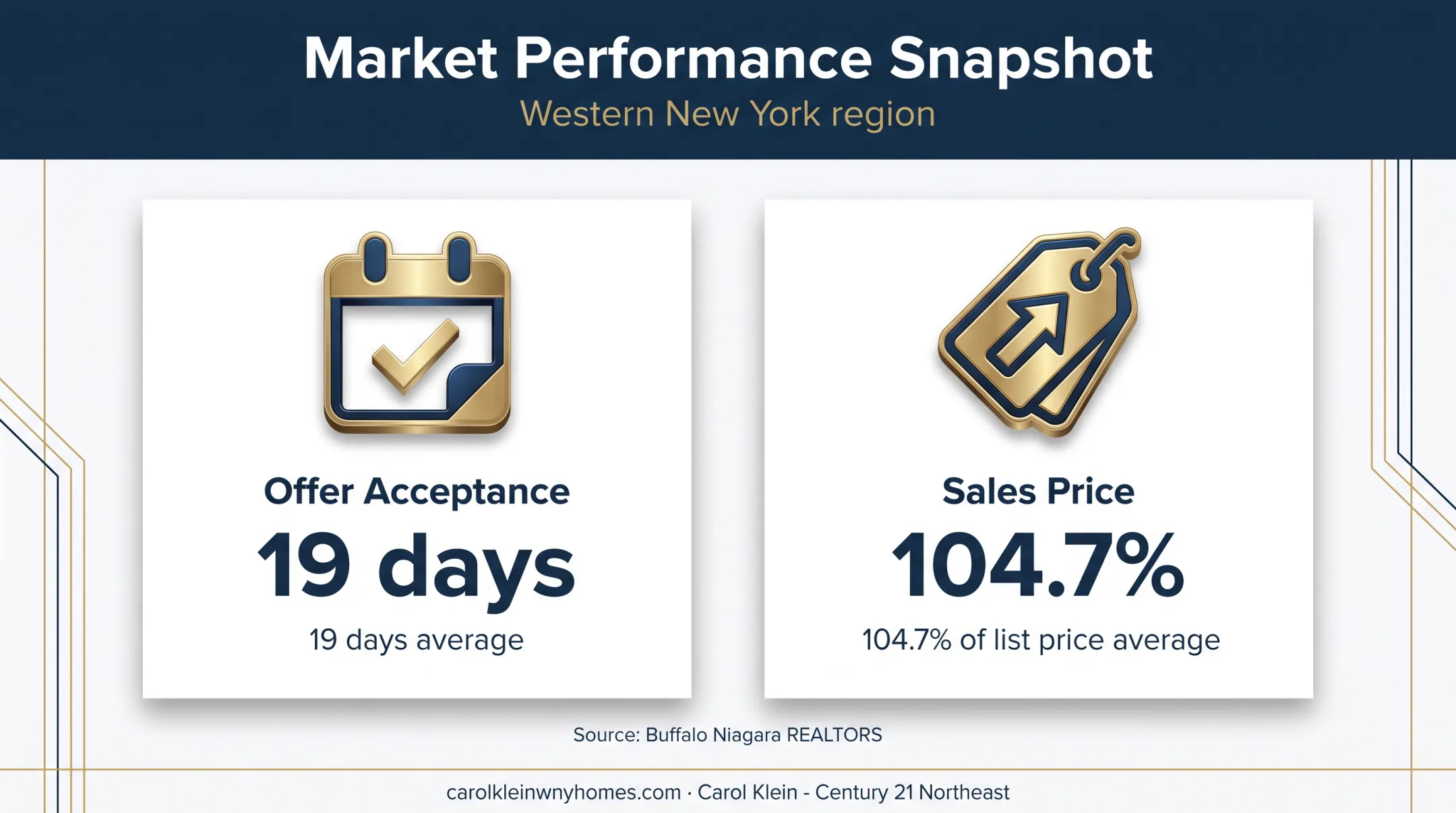 Western New York home sale speed and list price statistics