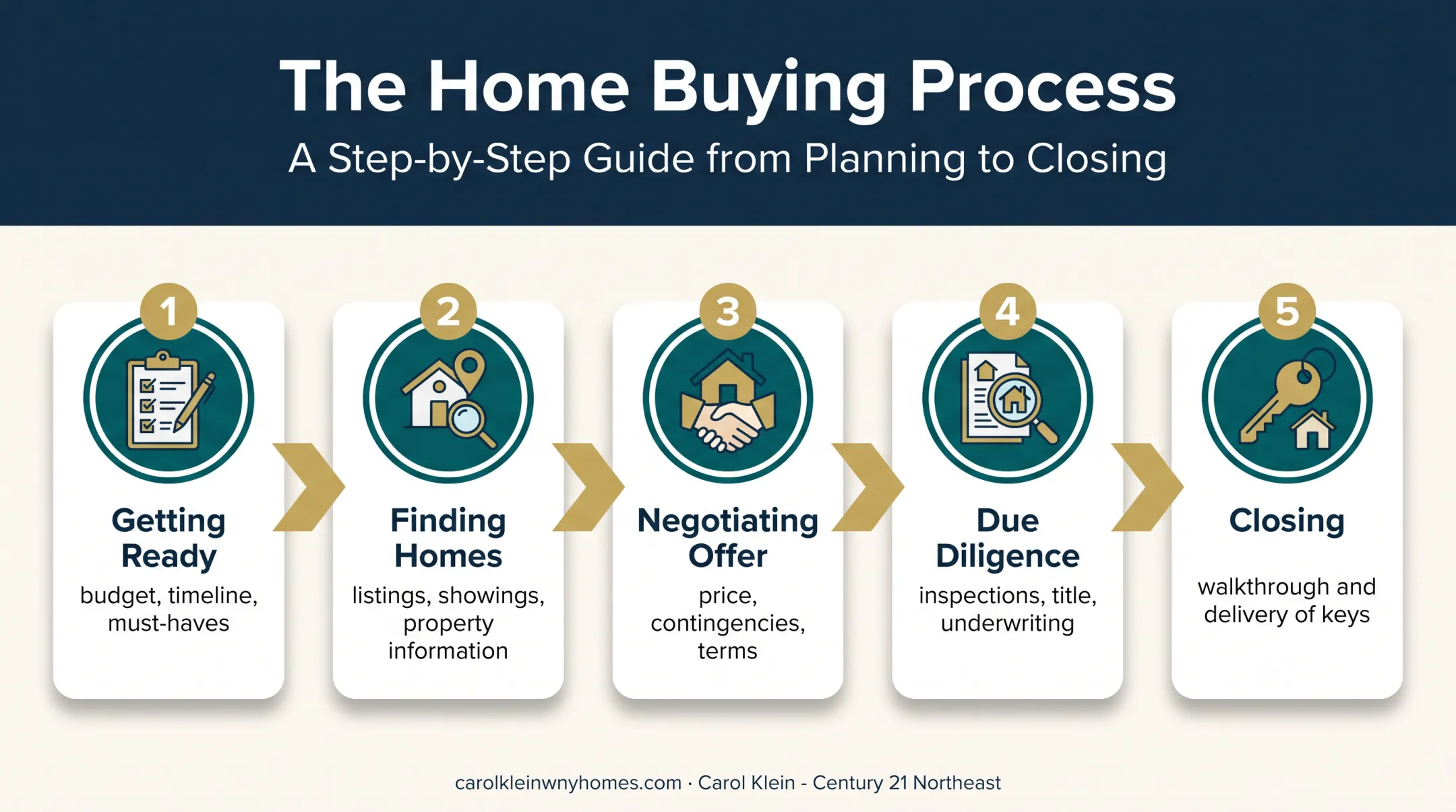 Five-stage buyer agent home buying process from preparation to closing