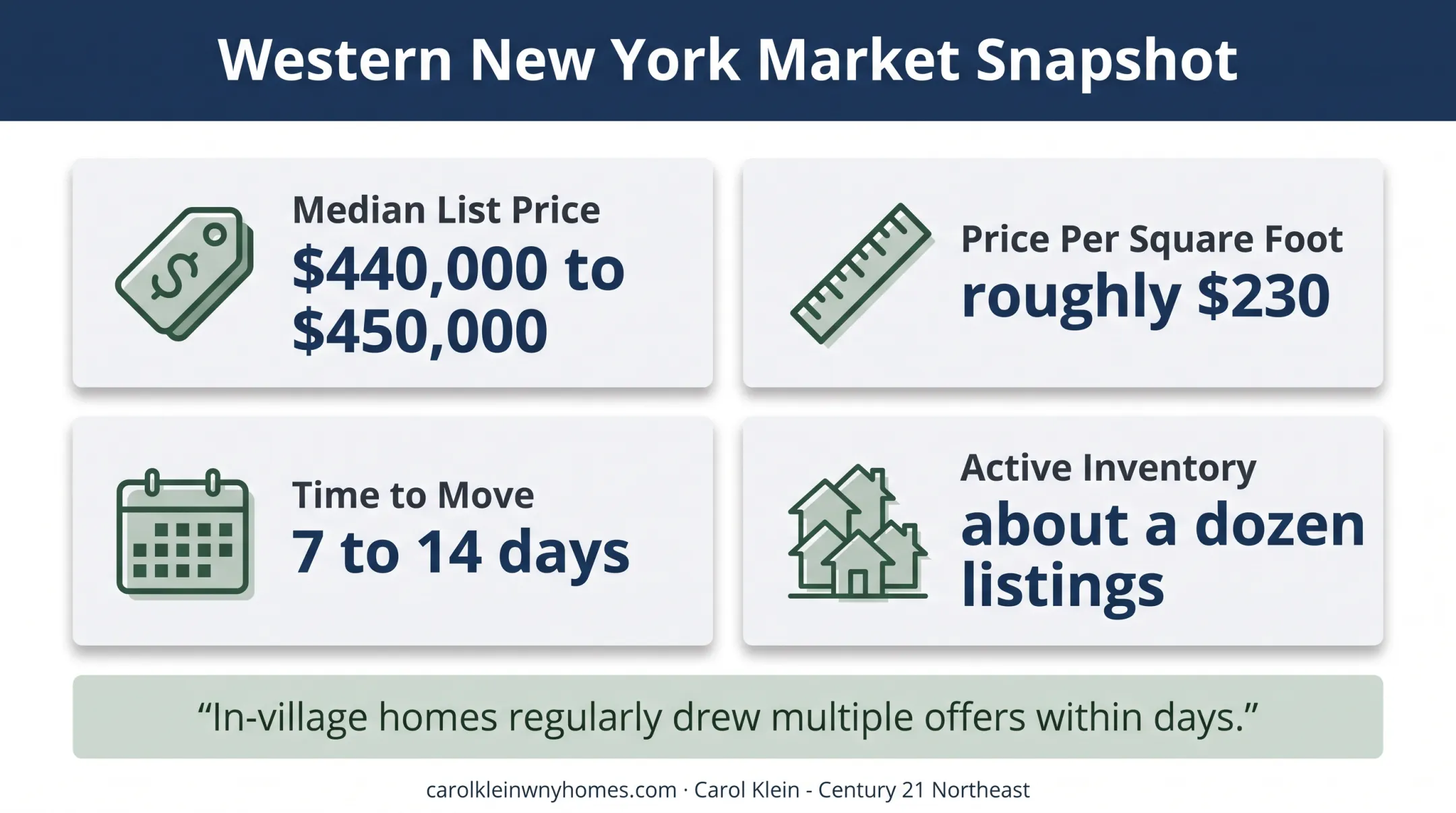 East Aurora housing market pricing inventory and selling speed snapshot