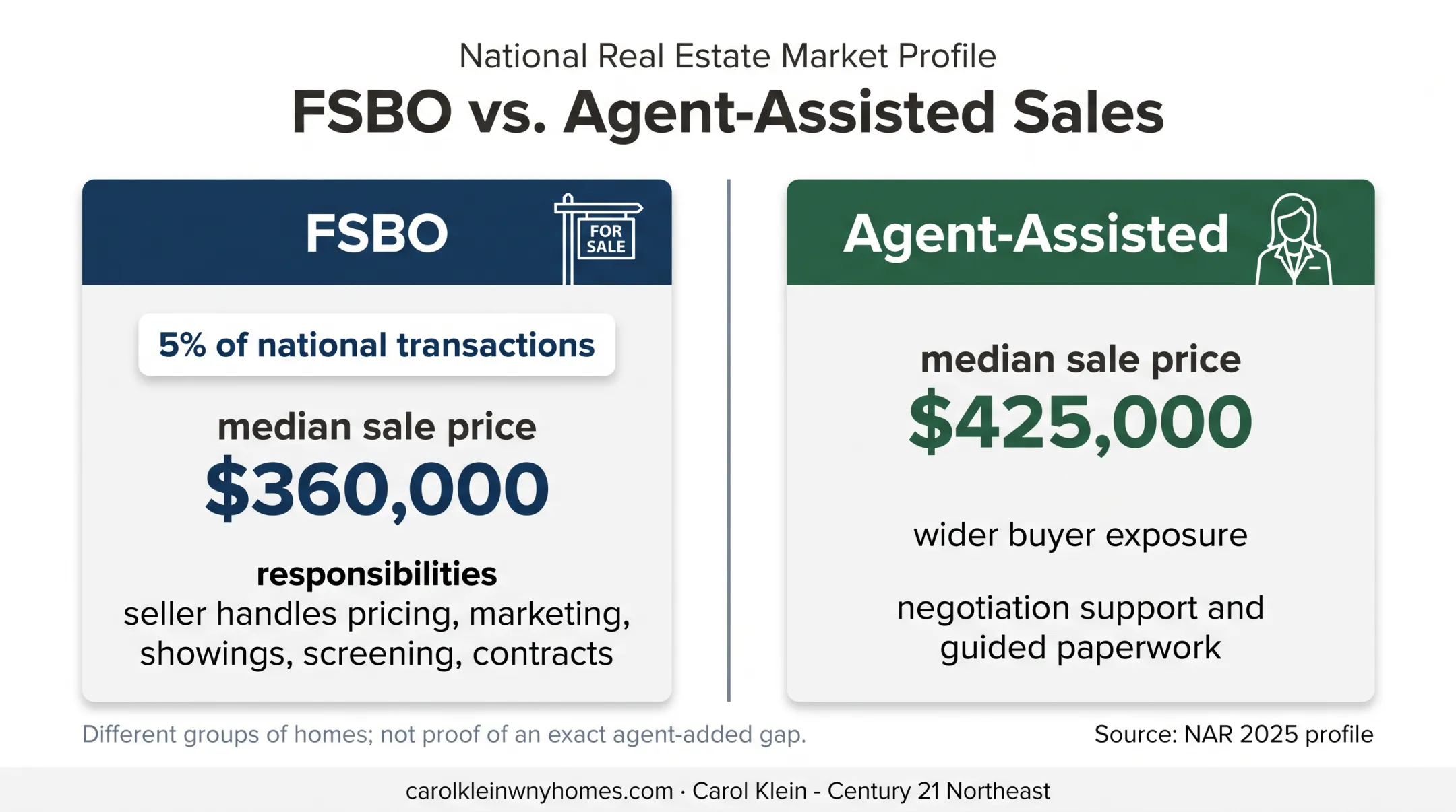 FSBO versus agent-assisted home sale results comparison