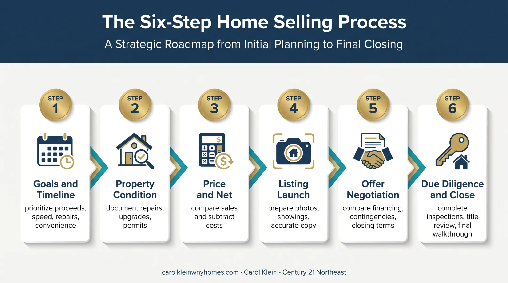 Six-step home selling process from goals through closing